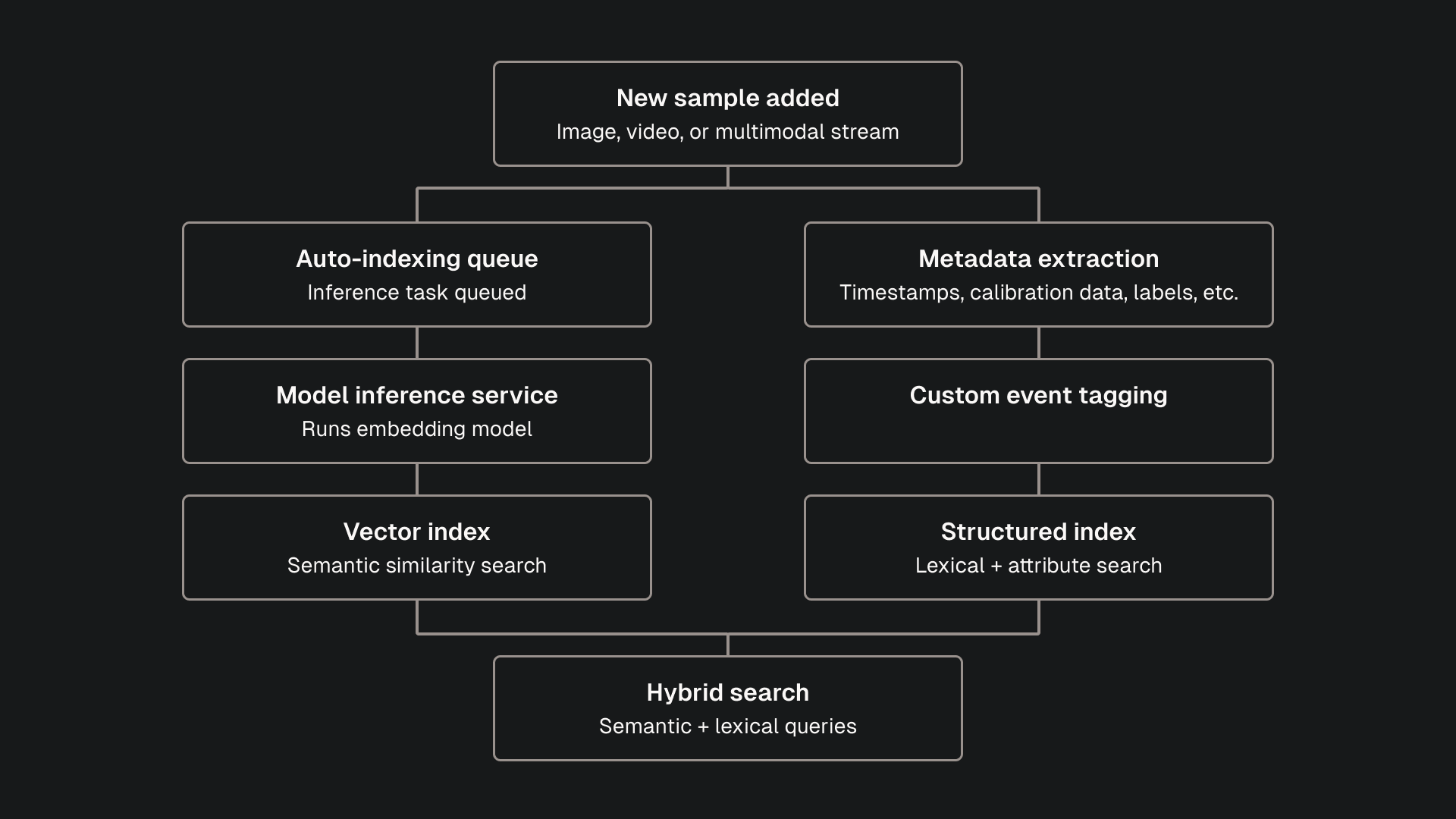 Diagram of Voxel51 Search architecture showing multimodal data processed into embeddings for vector search and structured metadata for lexical queries and filtering, then combined to support hybrid search across a persistent dataset.