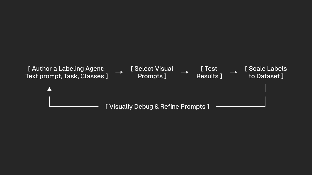 Diagram of the Agentic Labeling workflow as a four-step loop: Author a Labeling Agent (text prompt, task, classes) leads to Select Visual Prompts, then Test Results, then Scale Labels to Dataset, with a feedback path from Test Results back to Author a Labeling Agent labeled Visually Debug & Refine Prompts.