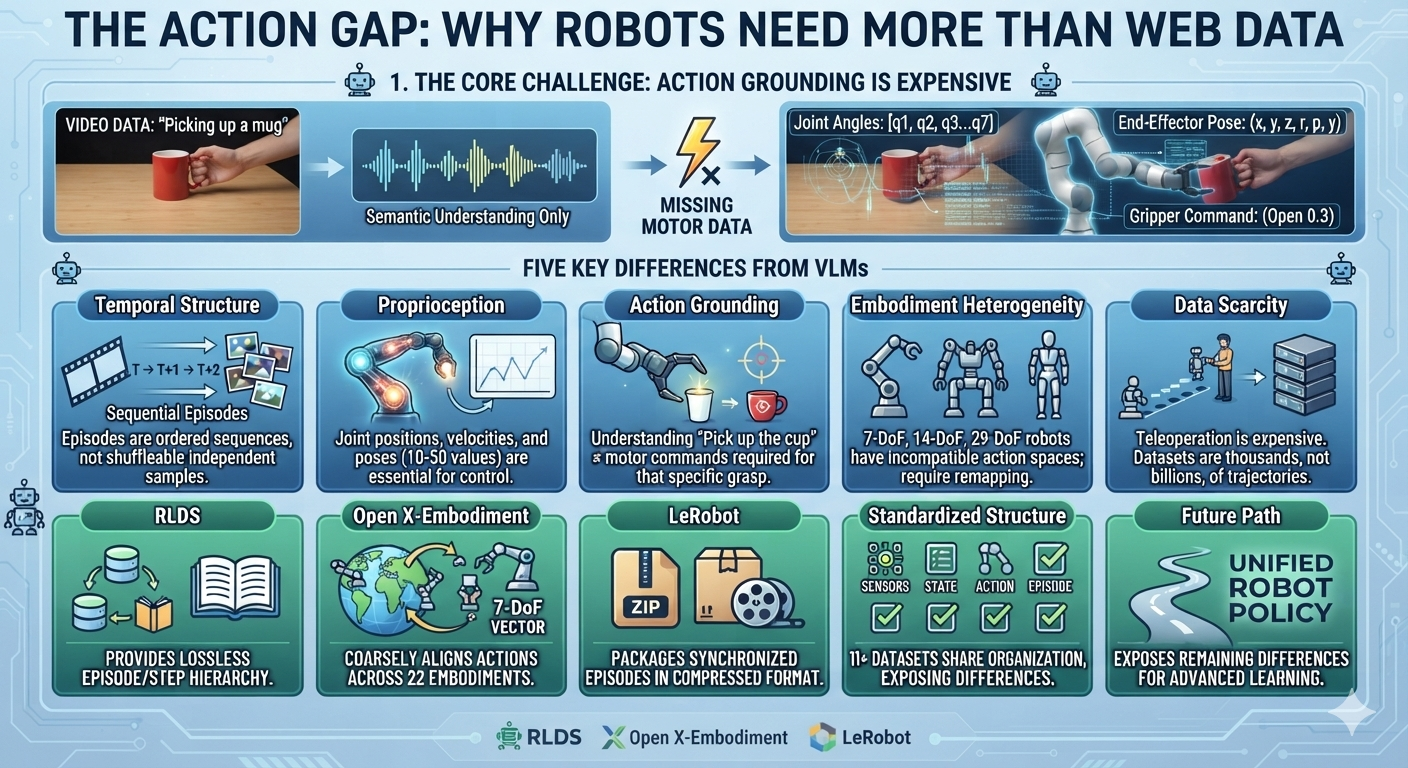 Infographic titled The Action Gap, showing why action grounding is expensive and laying out five ways robot training data differs from vision-language data: temporal structure, proprioception, action grounding, embodiment heterogeneity, and data scarcity.