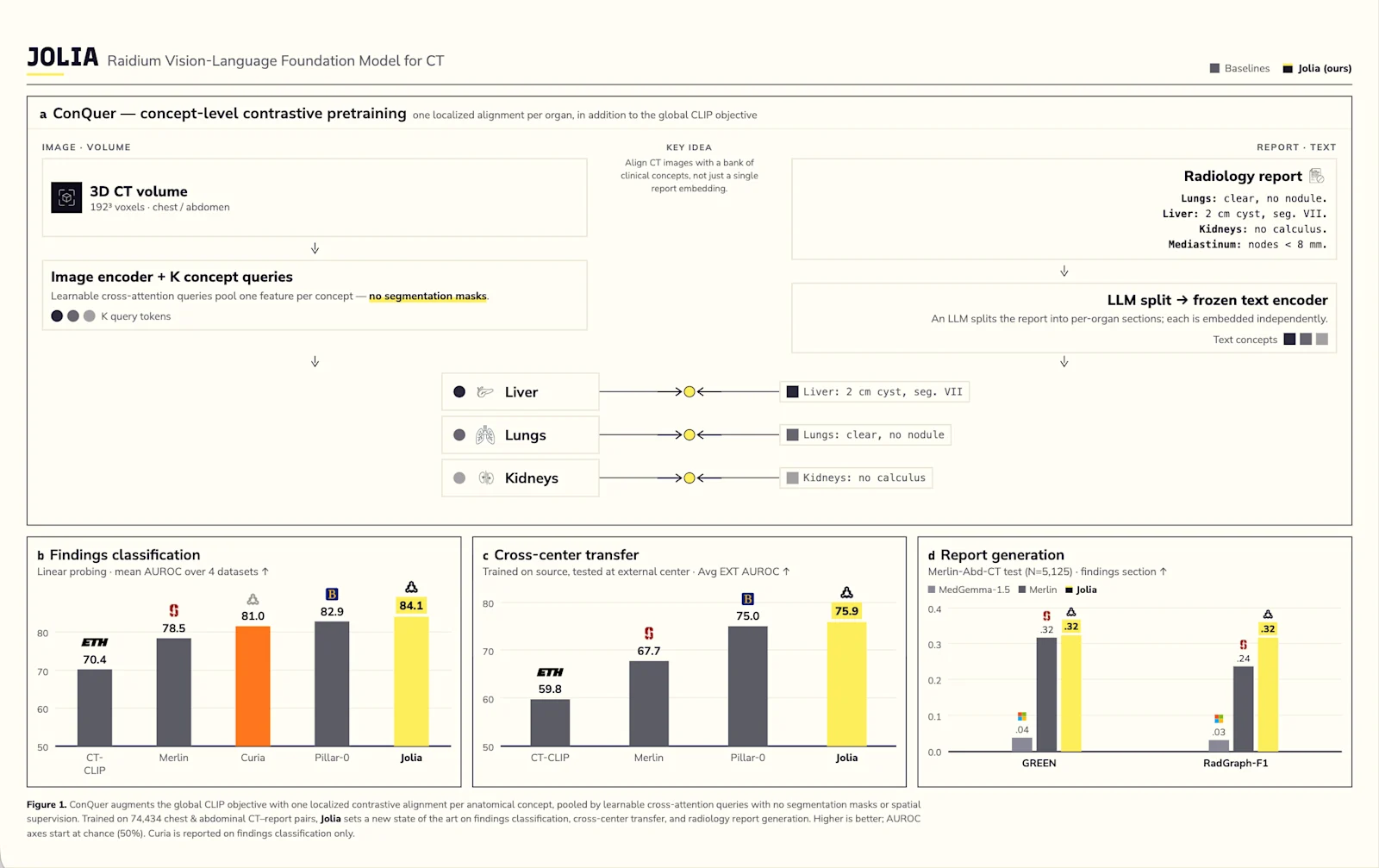 Figure 1 from the Jolia paper: the ConQuer concept-query architecture (left) and benchmark results showing Jolia's state-of-the-art performance on findings classification, cross-center transfer, and report generation (right).