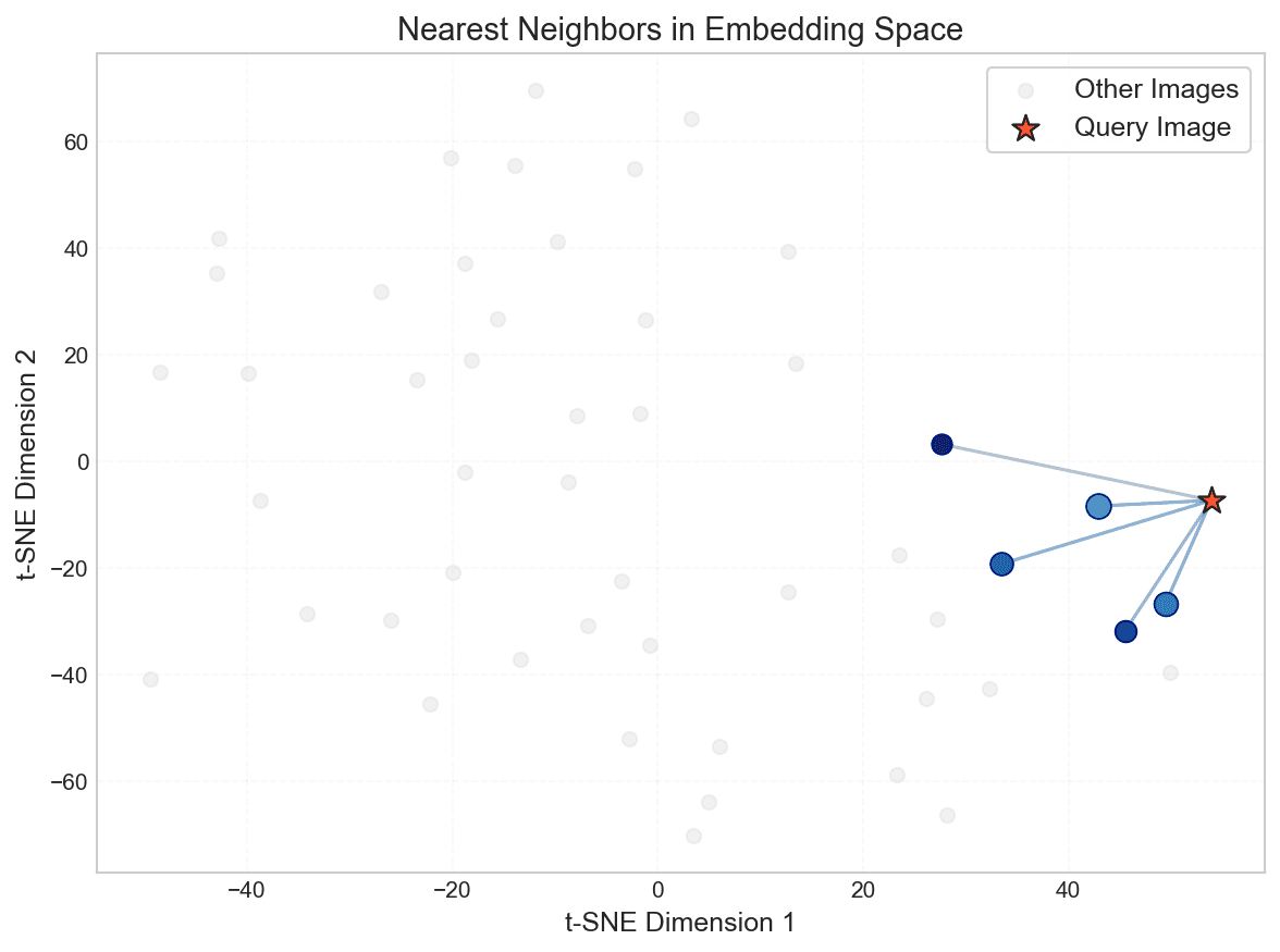 Image similarity search, results retrieval with nearest neighbor search.