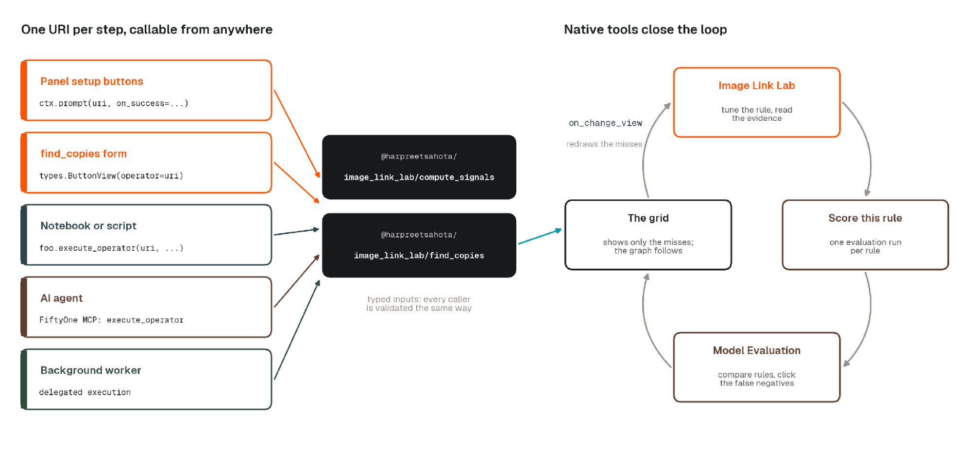 One operator URI per step, callable from panel buttons, the find copies form, a notebook, an AI agent, or a background worker. Native tools close the loop between the grid, the Image Link Lab panel, scoring, and Model Evaluation.