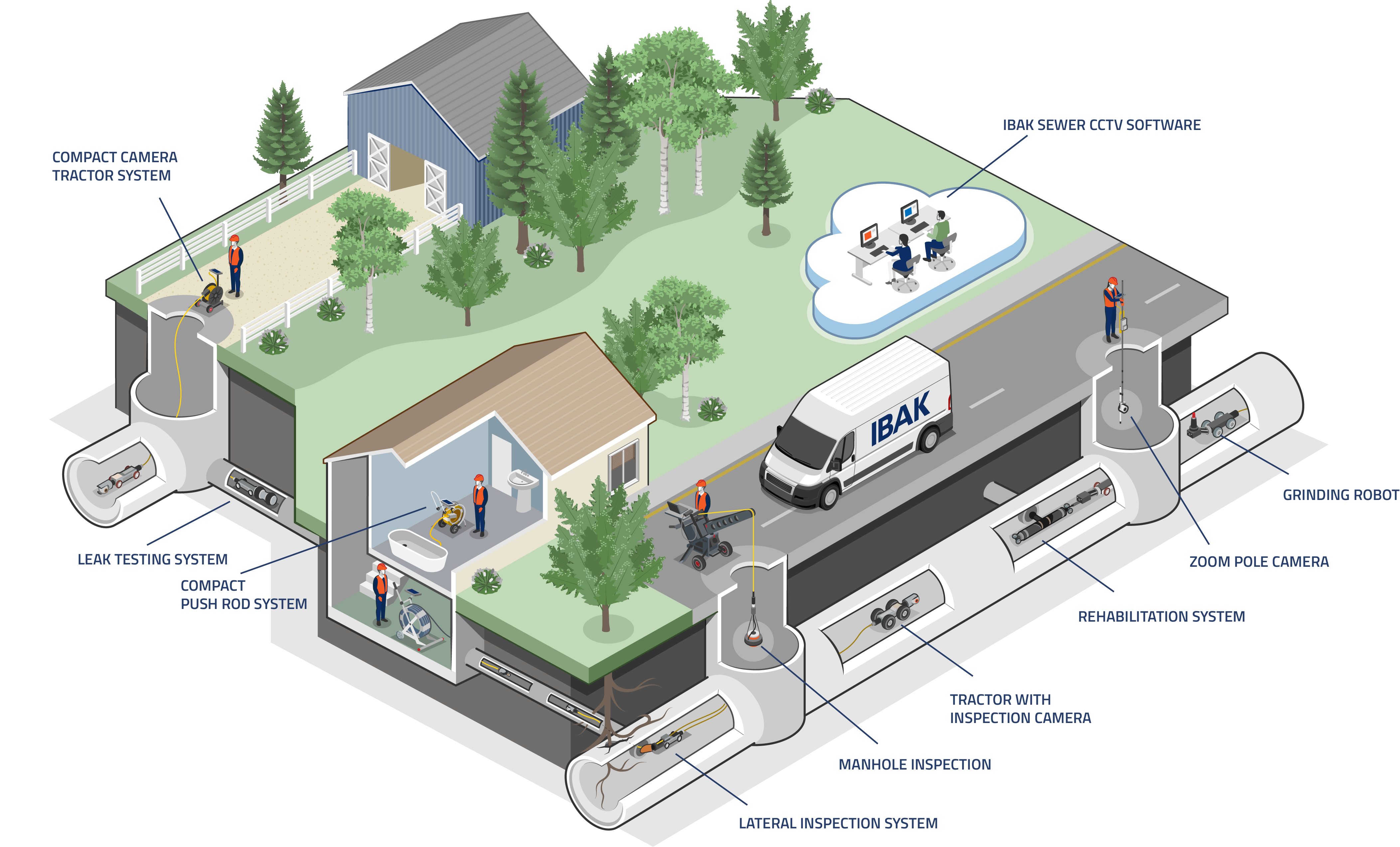 IBAK, a customer of Voxel51, diagram of how its sewer inspection and rehabilitation systems work. 