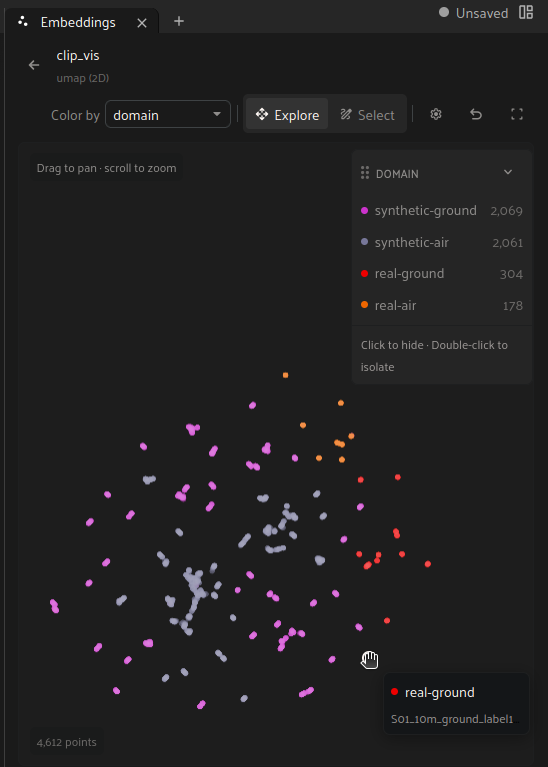 UMAP plot of 4,612 clip embeddings colored by domain, where synthetic-ground and synthetic-air points spread across the space while real-ground and real-air points cluster to one side.