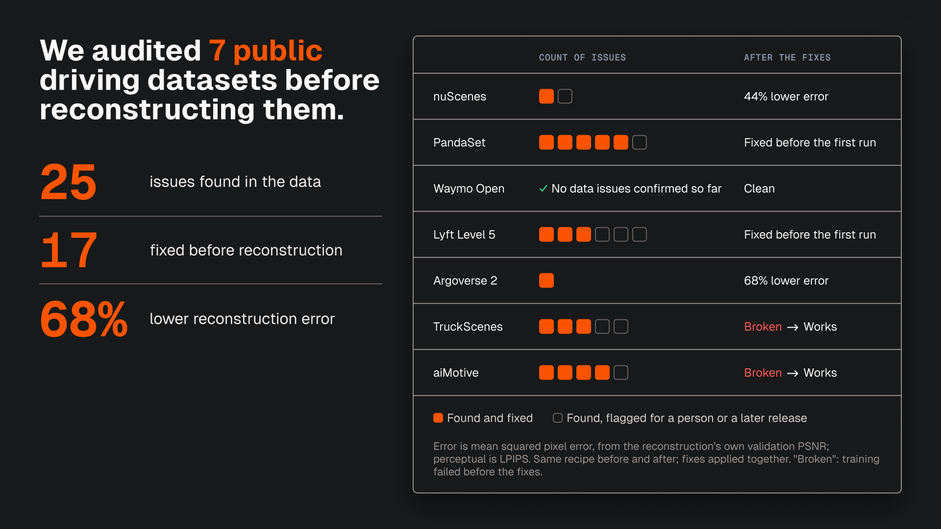 Infographic summarizing an audit of seven public autonomous driving datasets. The audit identified 25 data quality issues, 17 of which were fixed before reconstruction.