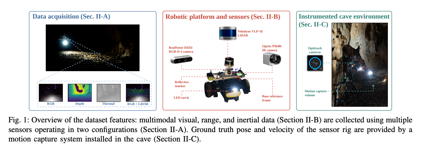 Figure 1 from the CAVERS paper showing the handheld sensor rig, the rover, and motion capture markers inside the cave.