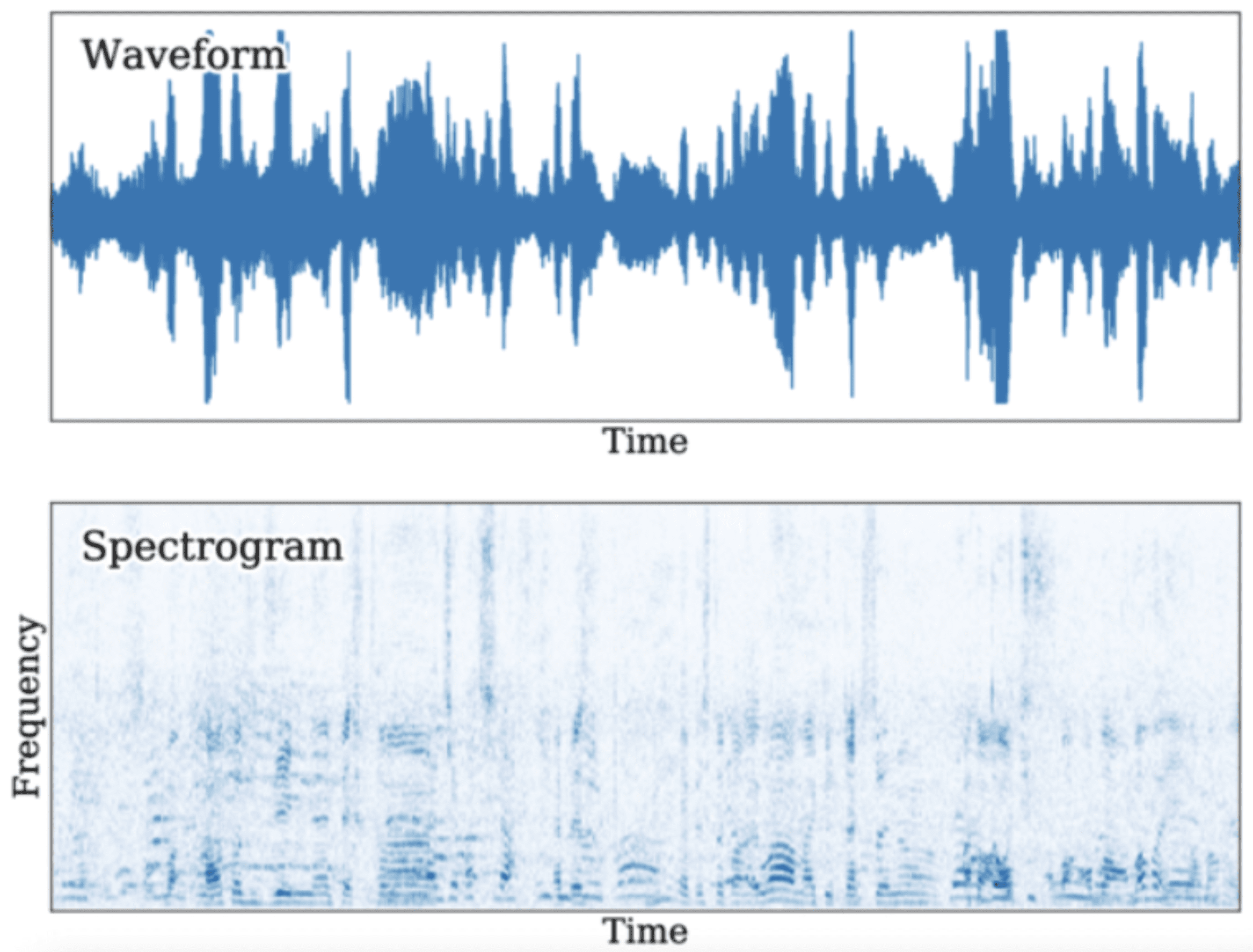 Graph showing the difference between waveform and a spectrogram.