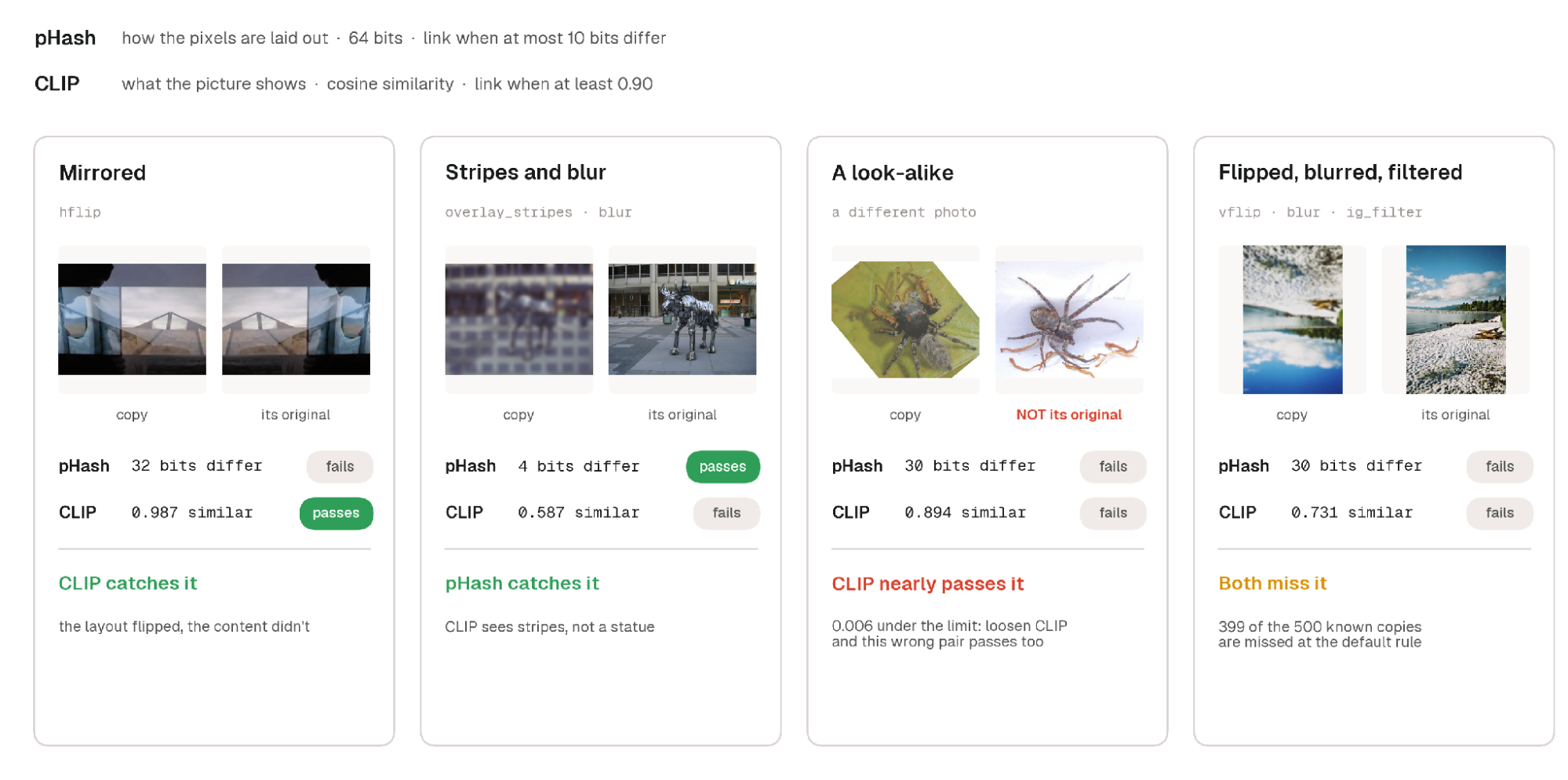 Four DISC21 image pairs scored by pHash and CLIP: a mirrored copy only CLIP catches, a striped and blurred copy only pHash catches, a look-alike CLIP nearly links by mistake, and a flipped, blurred, and filtered copy both signals miss.