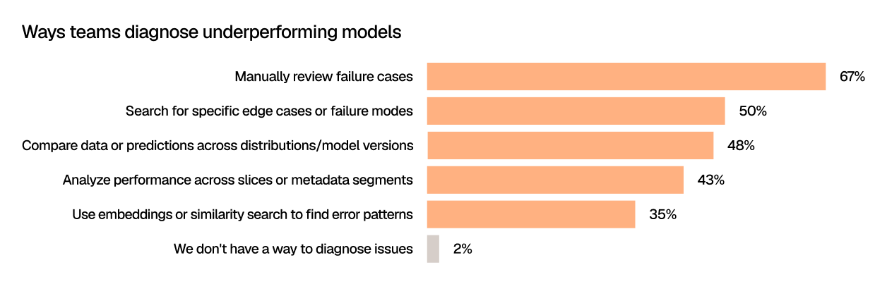 Horizontal bar chart titled “Ways teams diagnose underperforming models.” The most common method is manually reviewing failure cases at 67%, followed by searching for specific edge cases or failure modes at 50%, comparing data or predictions across distributions or model versions at 48%, and analyzing performance across slices or metadata segments at 43%. Fewer teams use embeddings or similarity search to find error patterns at 35%, while 2% say they do not have a way to diagnose issues.