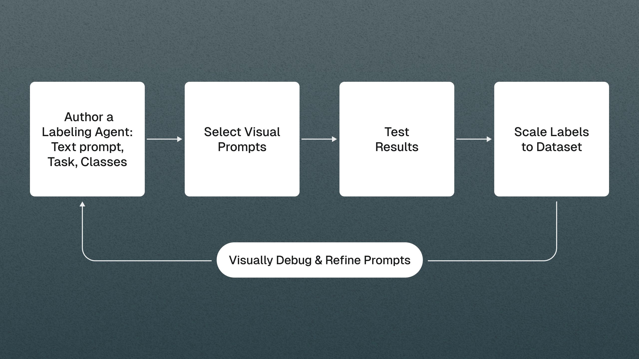 Diagram of the Agentic Labeling workflow as a four-step loop: Author a Labeling Agent (text prompt, task, classes) leads to Select Visual Prompts, then Test Results, then Scale Labels to Dataset, with a feedback path from Test Results back to Author a Labeling Agent labeled Visually Debug & Refine Prompts.