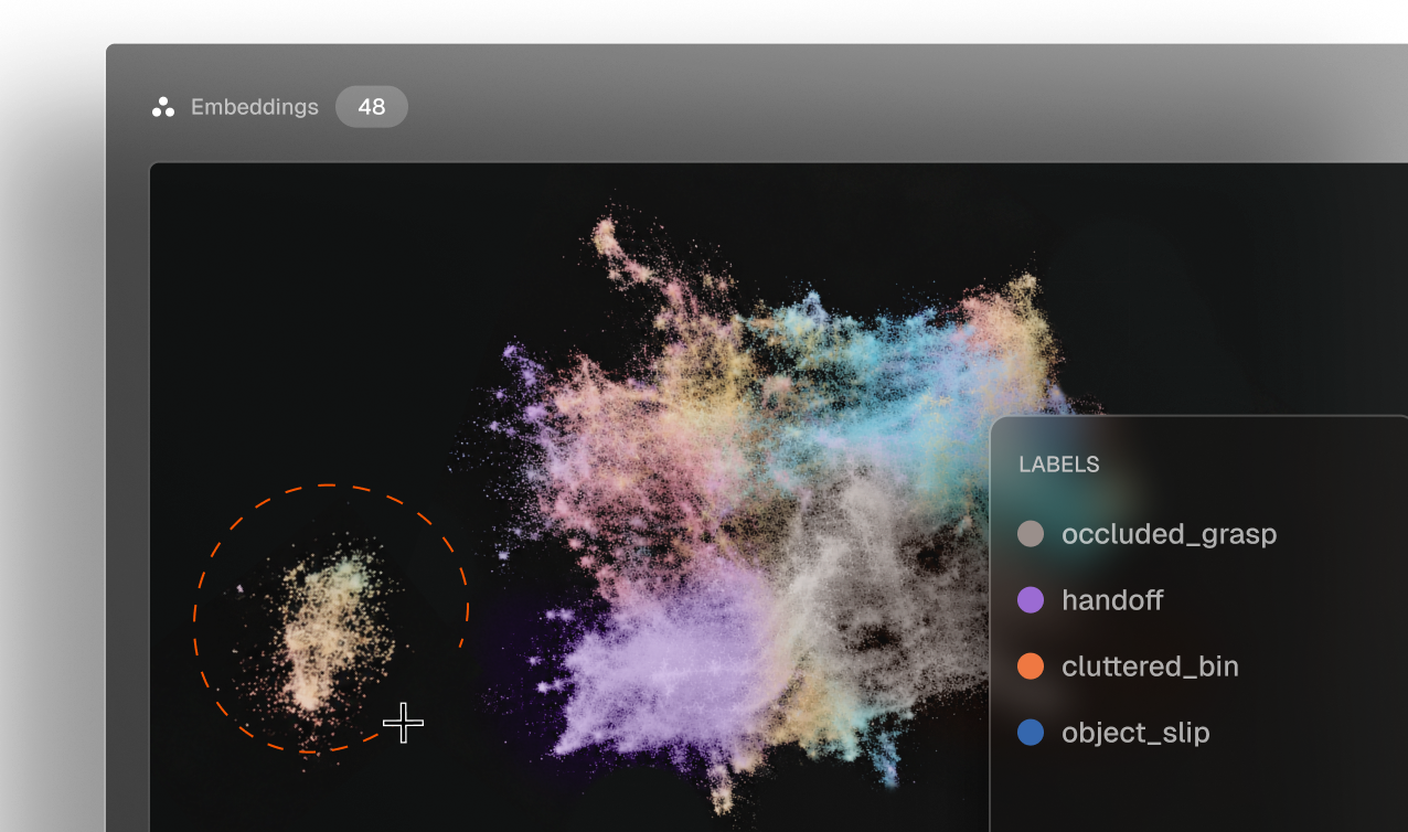 UI screenshot of an "Embeddings" panel showing 48 colorful clustered data points with a lasso selection, and a labels menu listing "occluded_grasp," "handoff," "cluttered_bin," and "object_slip."