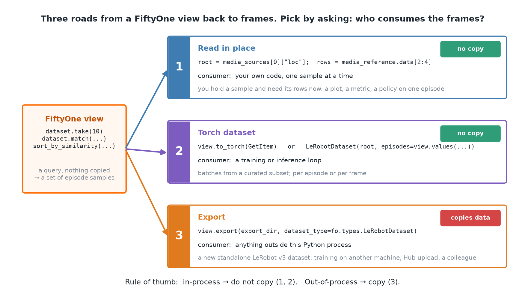 Diagram of three ways to get frames from a FiftyOne view: read in place and Torch dataset, which copy no data, and export to a standalone LeRobot v3 dataset, which copies data