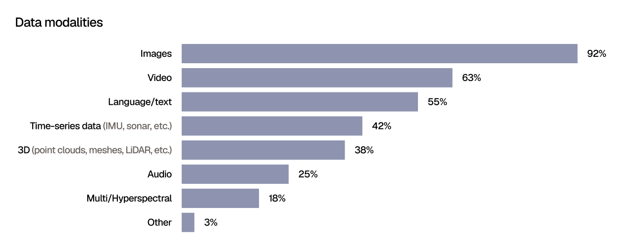 Horizontal bar chart titled “Data modalities.” Images are the most common data modality at 92%, followed by video at 63%, language/text at 55%, time-series data such as IMU or sonar at 42%, and 3D data such as point clouds, meshes, or LiDAR at 38%. Lower responses include audio at 25%, multi/hyperspectral data at 18%, and other at 3%.