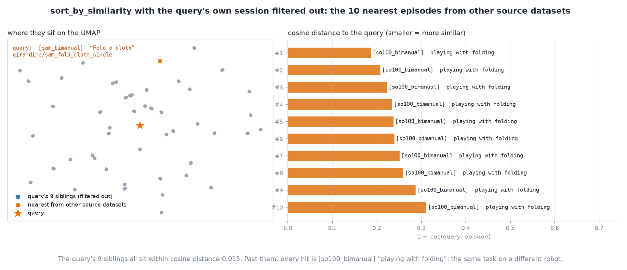 A sam_bimanual cloth-folding query episode marked on the UMAP, beside the 10 nearest episodes from other source datasets ranked by cosine distance, all so100_bimanual folding clips
