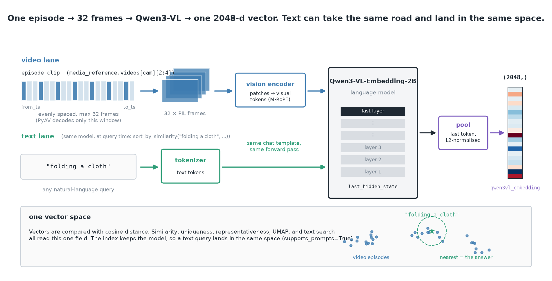 Two-lane diagram in which frames decoded with PyAV pass through Qwen3-VL-Embedding into one 2048-dimensional vector, and a text query passes through the same model into the same vector space