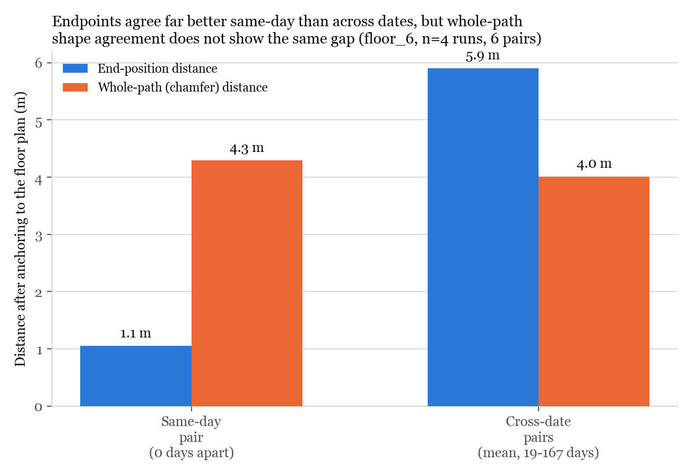 Bar chart comparing end-position distance and whole-path chamfer distance. The same-day pair is 1.1 m and 4.3 m, and the cross-date mean is 5.9 m and 4.0 m.