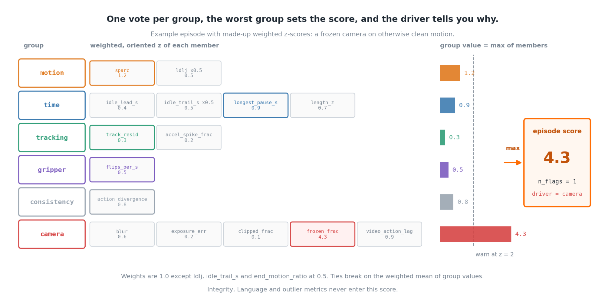 Group values for an example episode across the motion, time, tracking, gripper, consistency, and camera groups, with the camera group's frozen_frac setting the episode score of 4.3.
