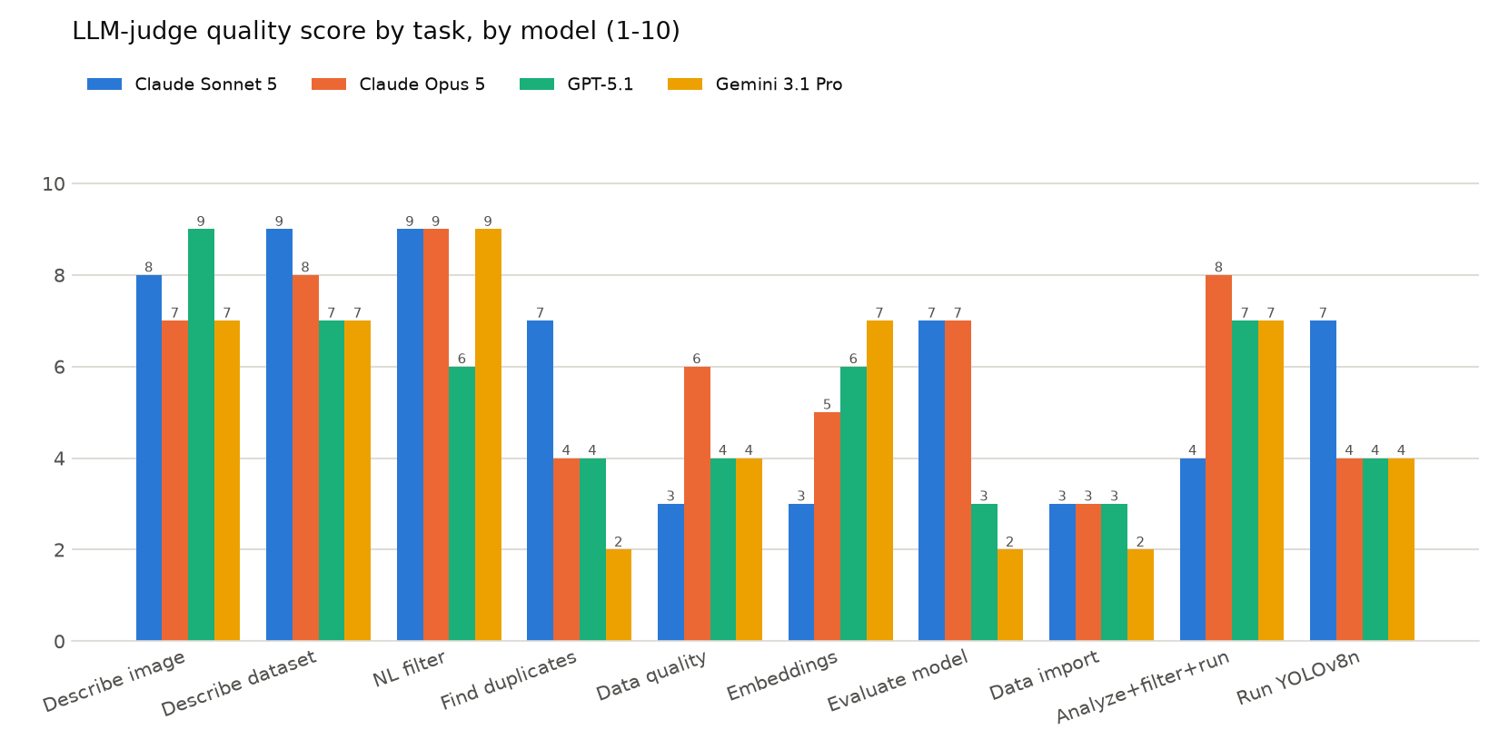 Grouped bar chart of LLM judge score per task across all ten tasks. Scores cluster between 7 and 9 on the three core tasks, then scatter between 2 and 8 on the harder tasks, with data import scoring 3 or lower for every model.