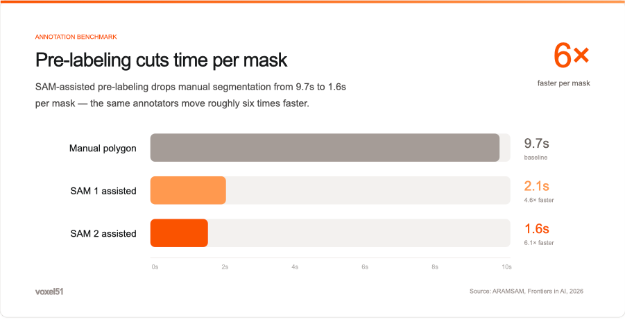 Bar chart titled "Pre-labeling cuts time per mask." Manual polygon drawing takes 9.7 seconds per mask, SAM 1 assisted takes 2.1 seconds (4.6x faster), and SAM 2 assisted takes 1.6 seconds (6.1x faster). Source: ARAMSAM, Frontiers in AI, 2026.