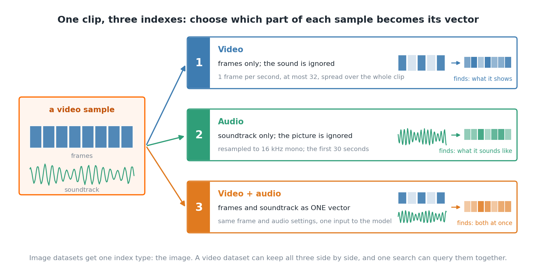Diagram of one video sample split three ways by EmbeddingGemma 2: a video vector from frames only, an audio vector from the soundtrack only, and a video plus audio vector from both.