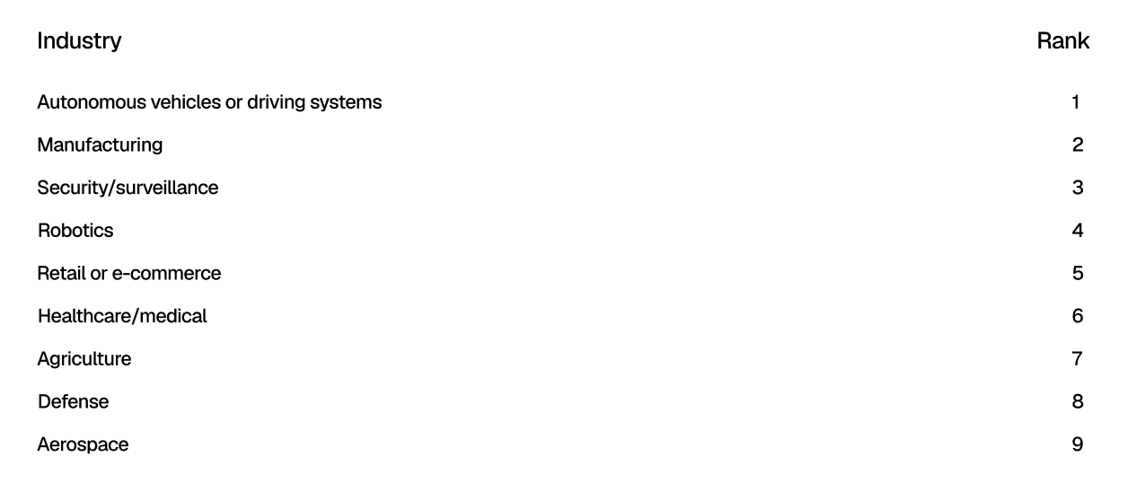 Table ranking industries. Autonomous vehicles or driving systems rank first, followed by manufacturing second, security/surveillance third, robotics fourth, retail or e-commerce fifth, healthcare/medical sixth, agriculture seventh, defense eighth, and aerospace ninth.