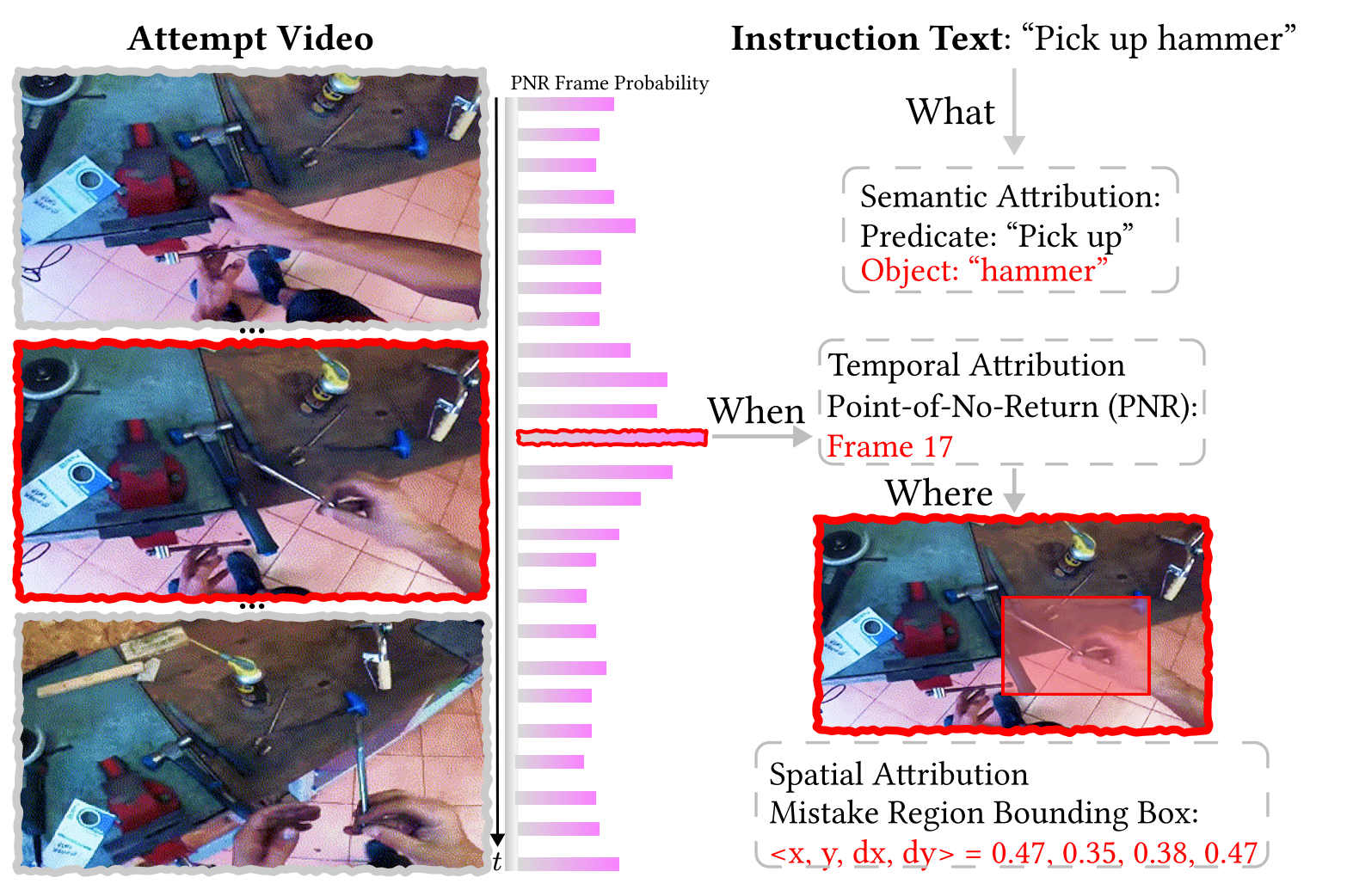 Figure showing the Mistake Attribution task applied to an egocentric video of someone attempting to pick up a hammer. On the left, a sequence of video frames with a probability bar chart highlighting the Point of No Return at Frame 17. On the right, three attribution outputs: semantic attribution identifying the wrong object picked up, temporal attribution pinpointing Frame 17 as the Point of No Return, and spatial attribution showing a bounding box locating where in the frame the mistake occurred.