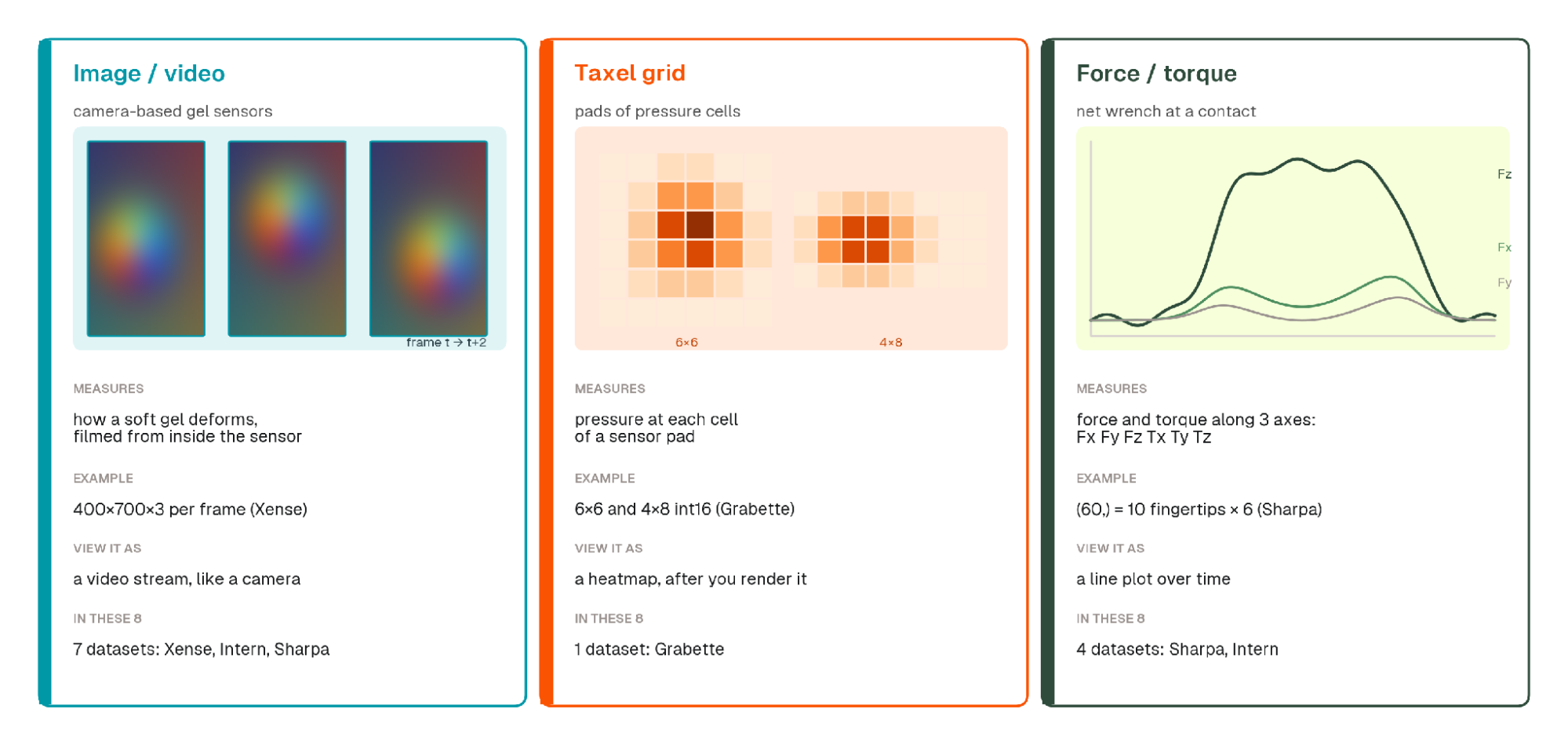 Three cards showing the shapes tactile data takes on disk: image or video from camera-based gel sensors (7 of 8 datasets), taxel grids from pads of pressure cells (1 of 8), and force/torque vectors (4 of 8), each with an example and how to view it.