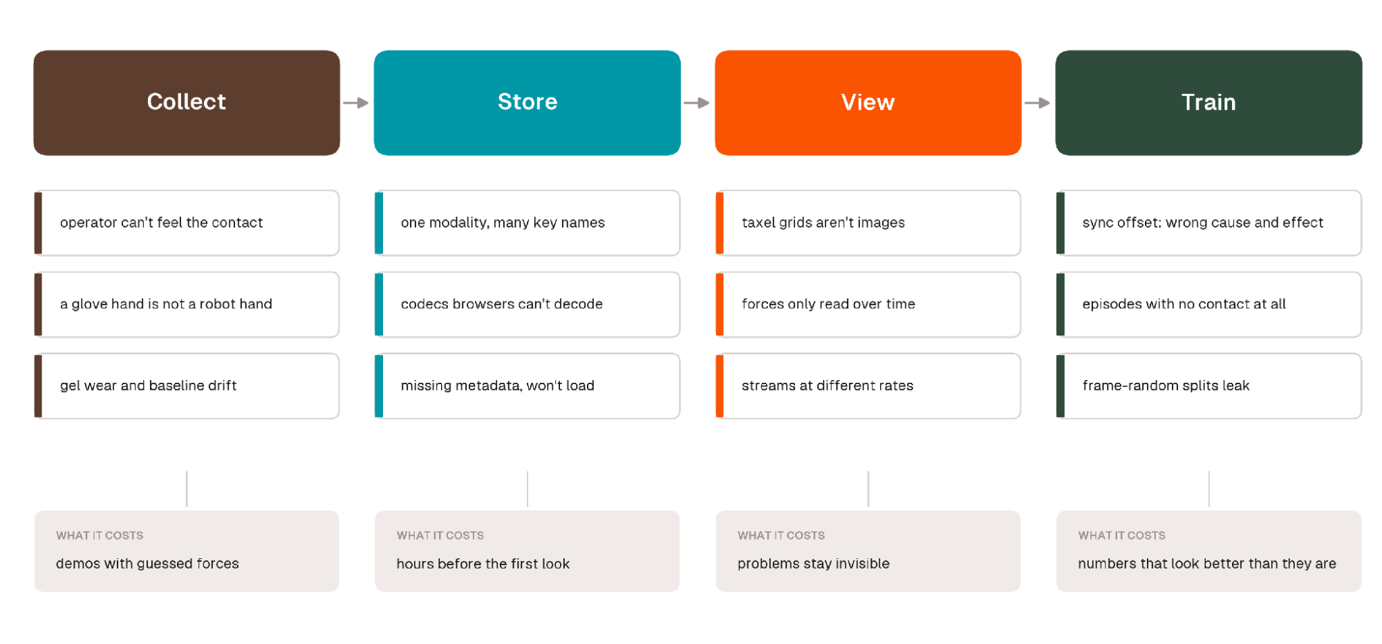Pipeline from Collect to Store to View to Train, listing three tactile data failure points at each stage, such as operators who can't feel the contact, one modality with many key names, taxel grids that aren't images, and frame-random splits that leak, plus what each stage costs you.