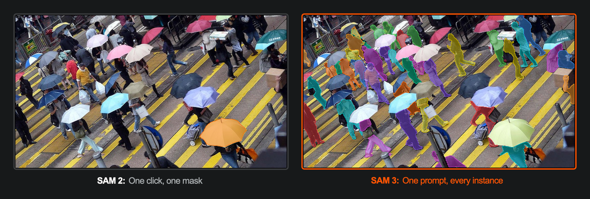 Side by side comparison of a crowded crosswalk. The left panel, labeled "SAM 2: One click, one mask," shows a single orange umbrella segmented. The right panel, labeled "SAM 3: One prompt, every instance," shows every pedestrian segmented with a distinct colored mask.