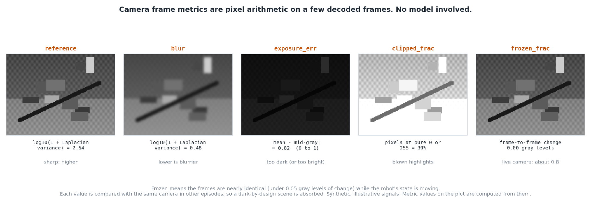 Five synthetic camera frames showing the reference, blur, exposure, clipping, and frozen-feed values used by the camera metrics.