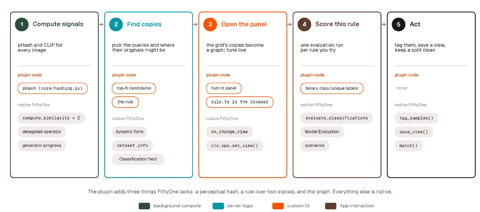 The five-step Image Link Lab workflow: compute signals, find copies, open the panel, score the rule, and act. Each step lists what is plugin code and what is native FiftyOne.