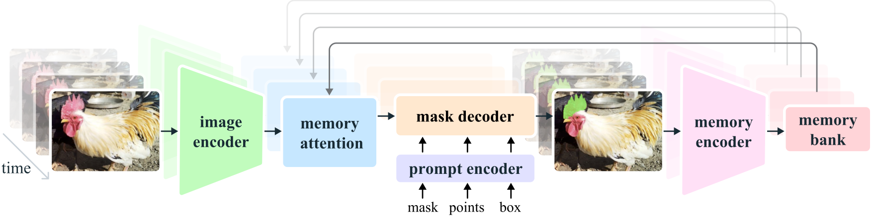 Segment Anything Model architecture for auto labeling.
