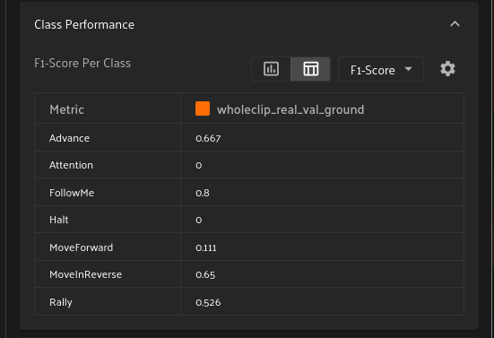 F1 score per gesture class: Advance 0.667, Attention 0, FollowMe 0.8, Halt 0, MoveForward 0.111, MoveInReverse 0.65, Rally 0.526.