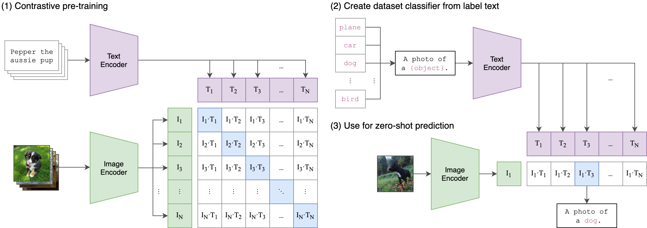 Complete Guide to Auto Labelling: Foundational Models | Voxel51