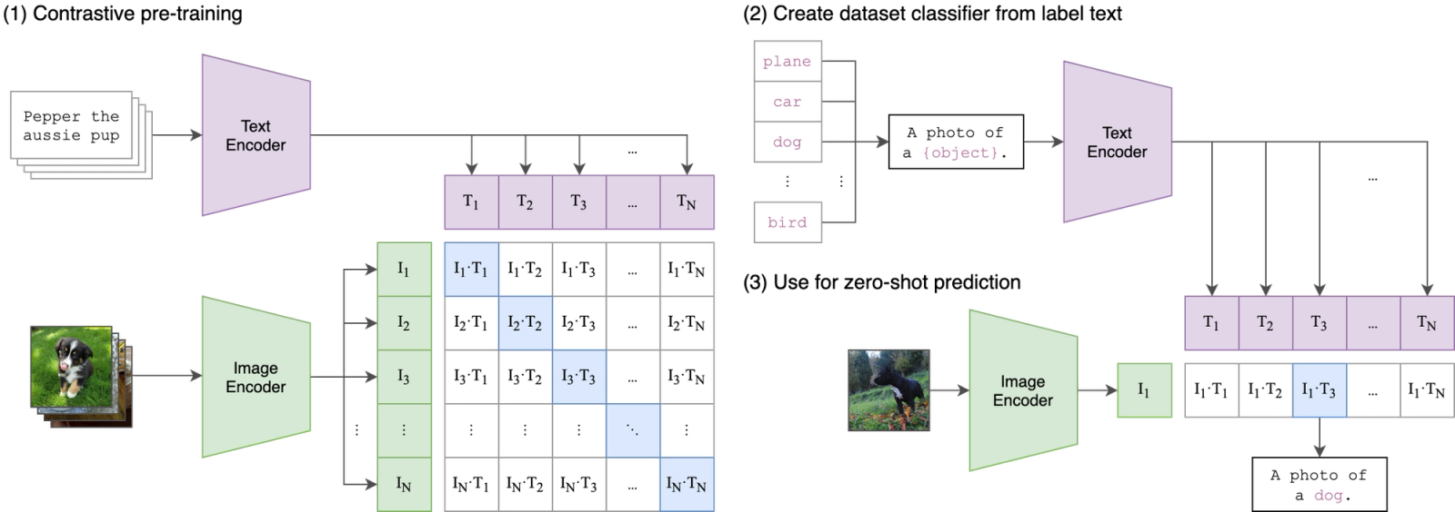 Complete Guide to Auto Labelling: Foundational Models | Voxel51