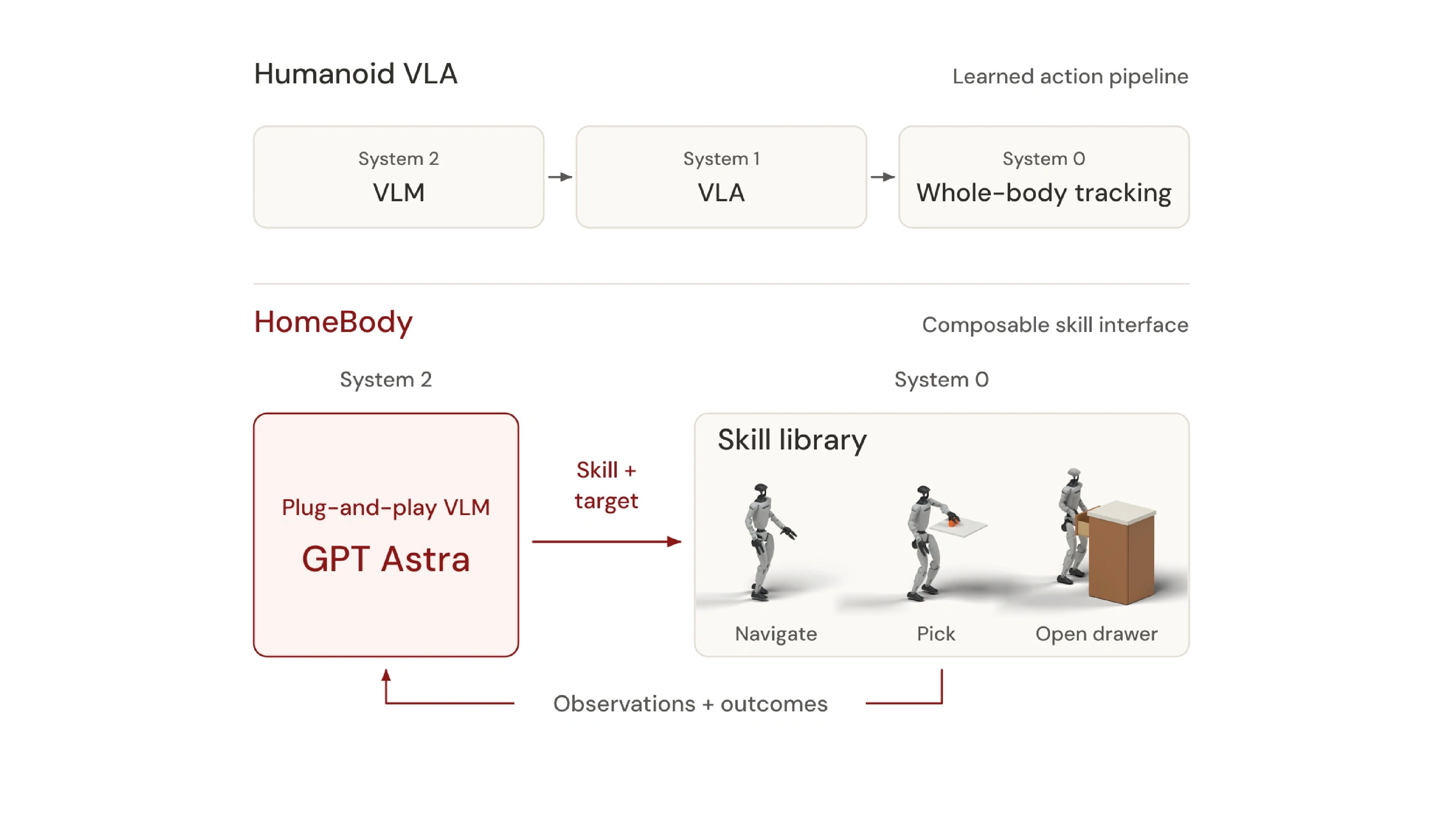 Diagram comparing a humanoid VLA pipeline with HomeBody, where GPT Astra selects navigation, picking and drawer-opening skills from a reusable robot skill library.