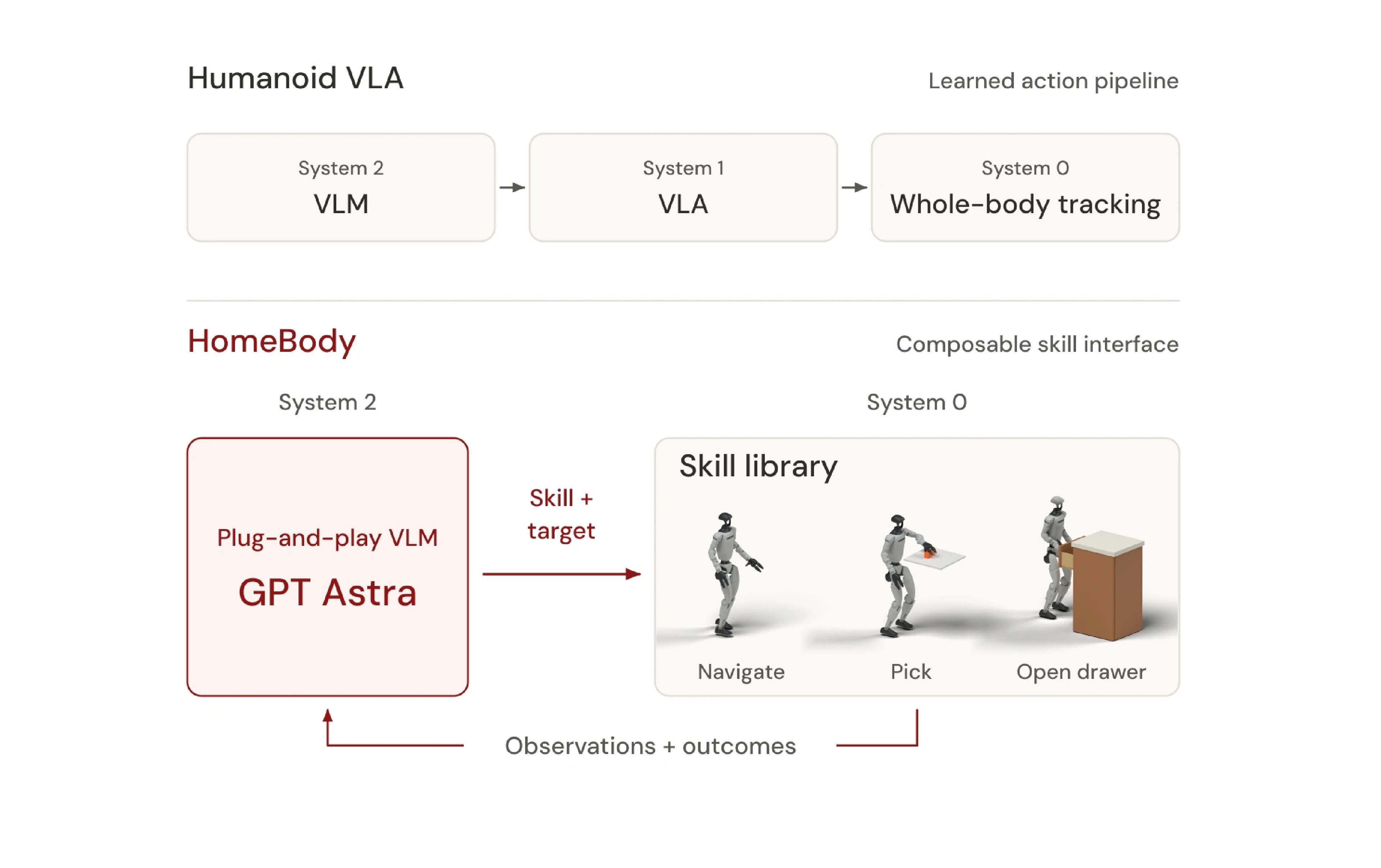 Diagram comparing a humanoid VLA pipeline with HomeBody, where GPT Astra selects navigation, picking and drawer-opening skills from a reusable robot skill library.