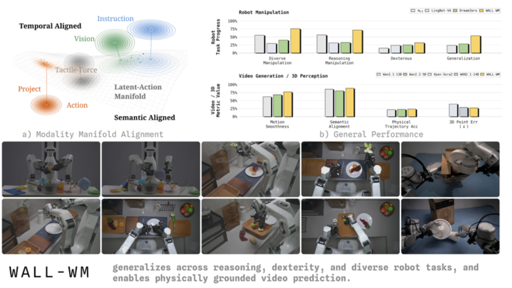 WALL-WM - Why Smart Robots Need More Than Better Hardware