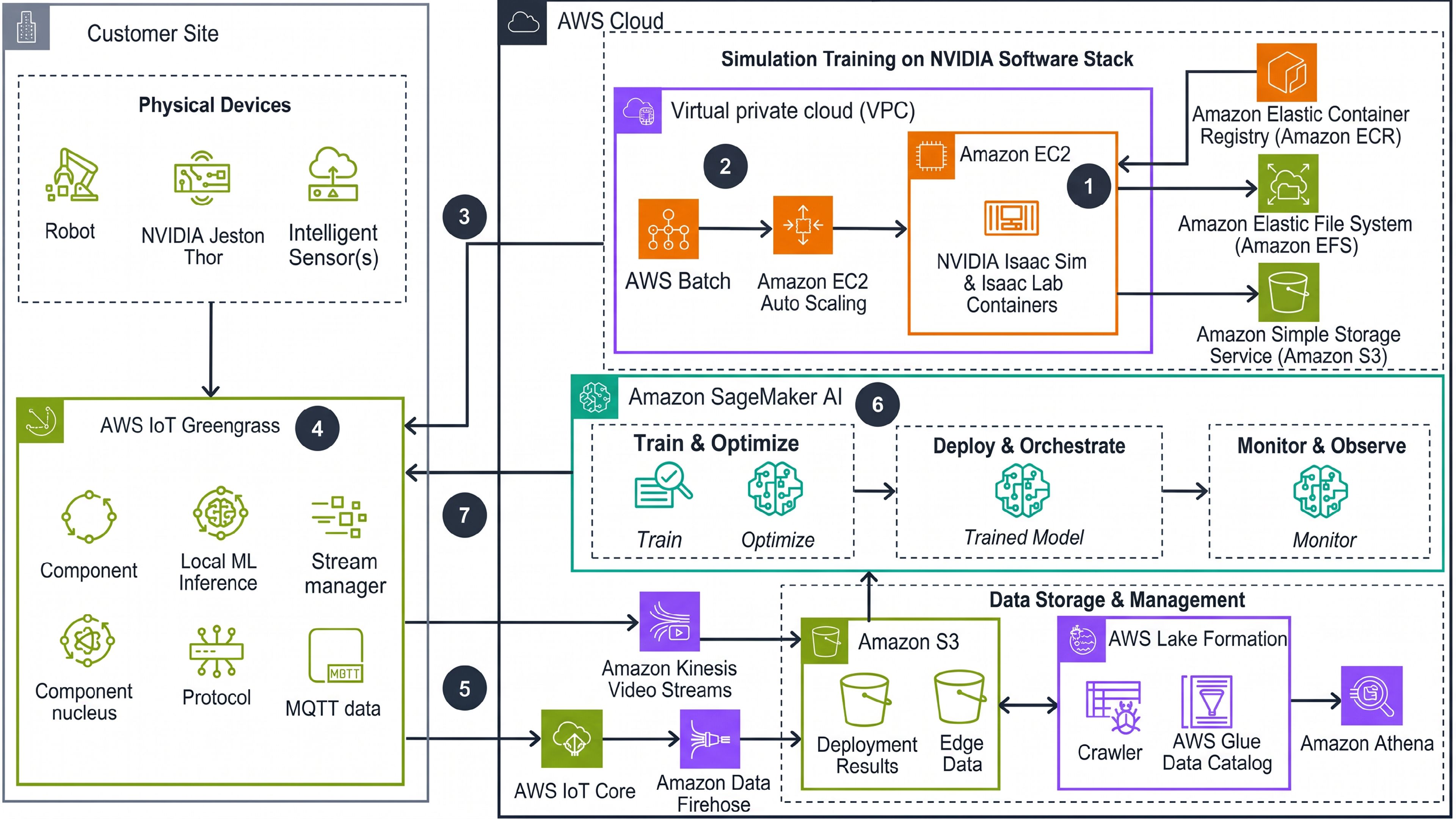 Diagram of AWS's physical AI robotics framework for robot deployment and sensor data collection.