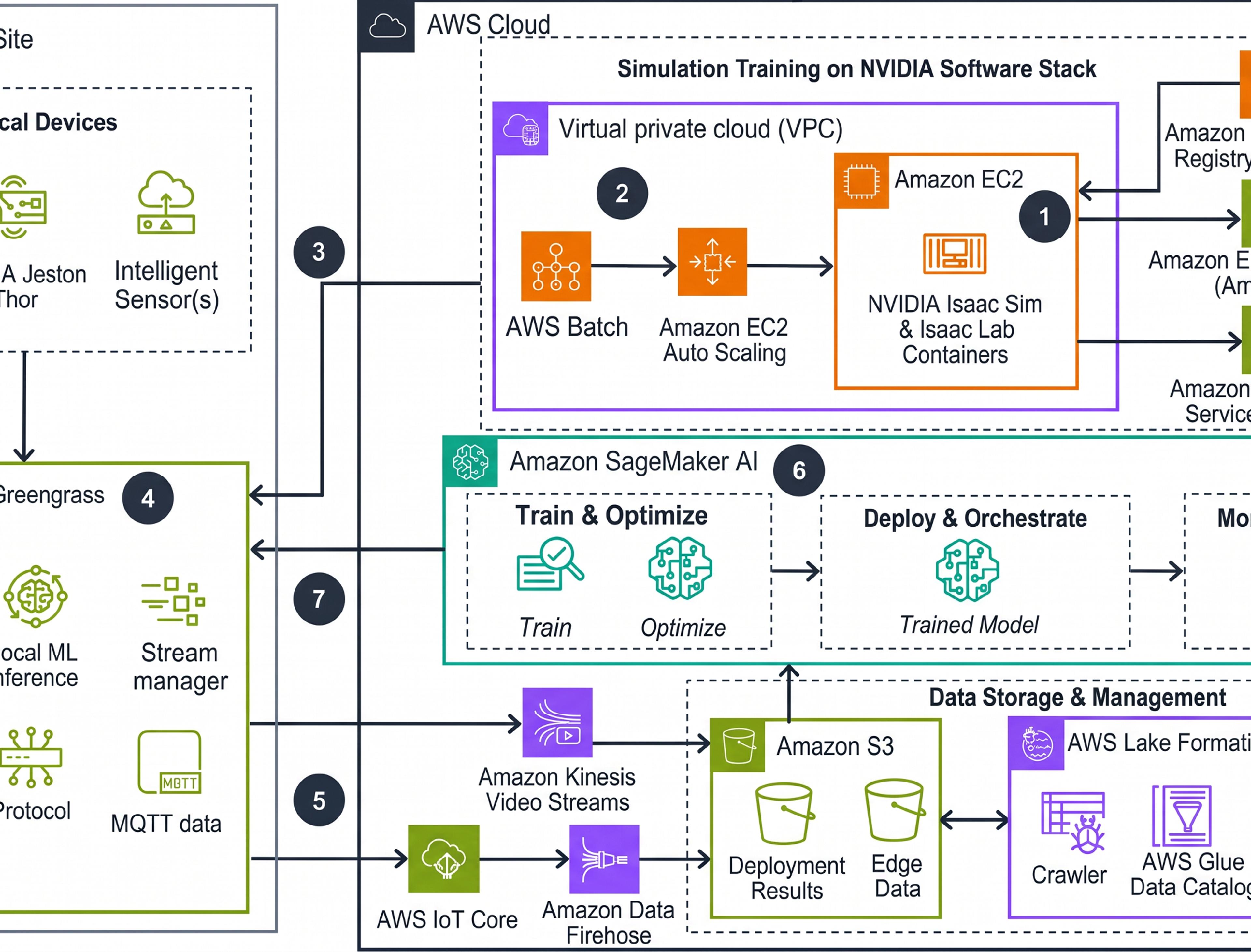Diagram of AWS's physical AI robotics framework for robot deployment and sensor data collection.