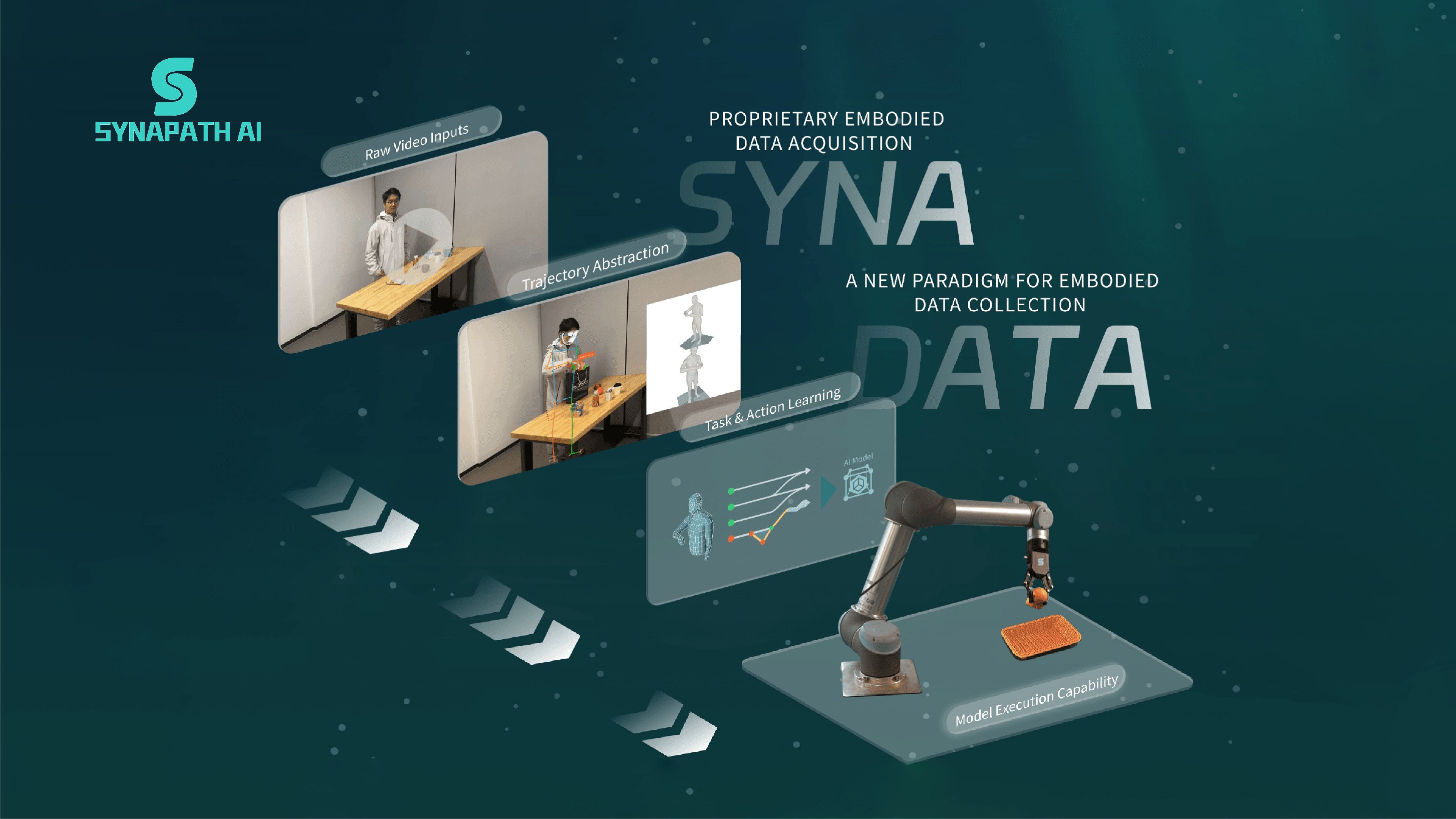 Synapath AI graphic showing its SynaData embodied-data collection process, from human video inputs and trajectory extraction to AI model training and robotic-arm execution.