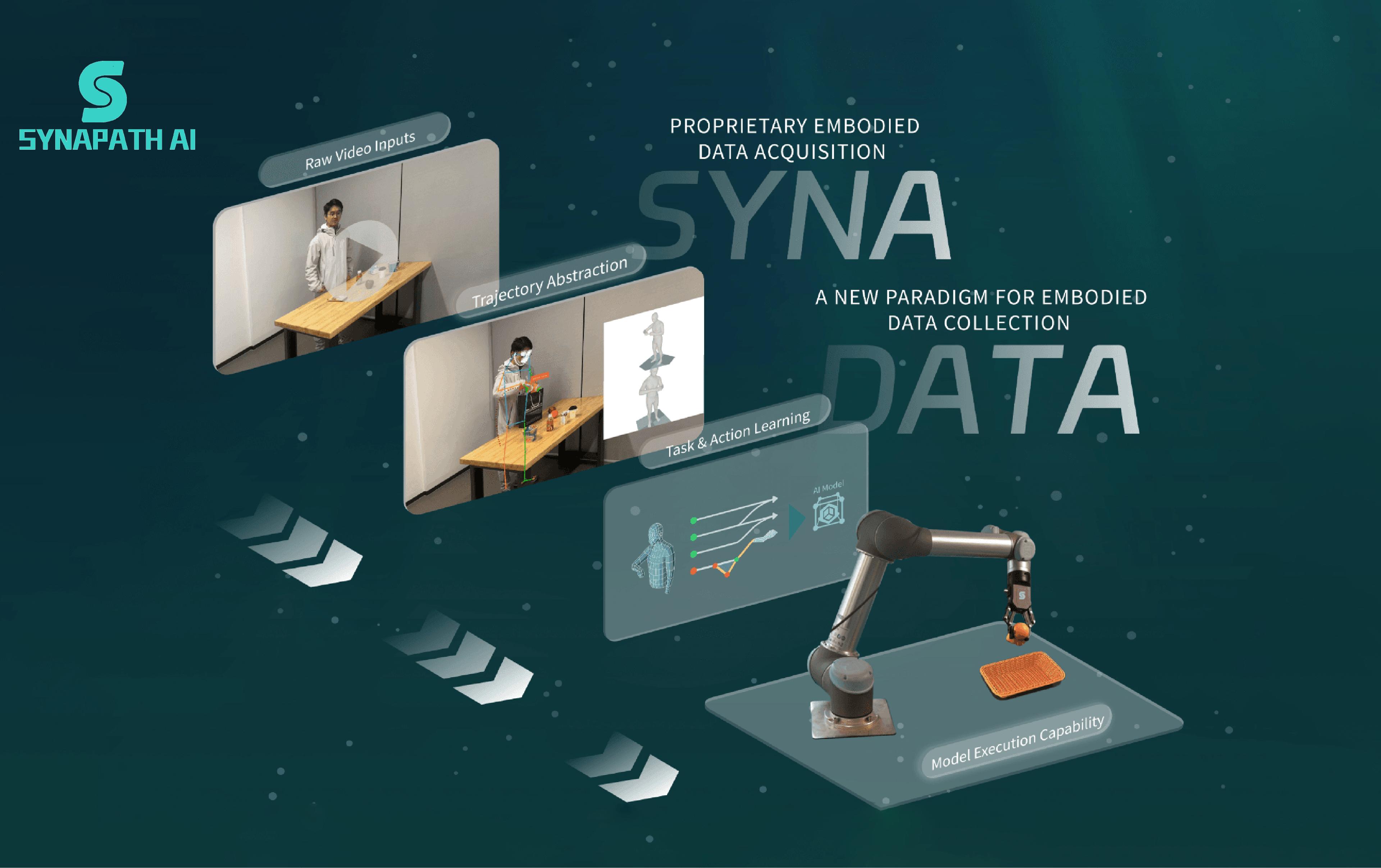 Synapath AI graphic showing its SynaData embodied-data collection process, from human video inputs and trajectory extraction to AI model training and robotic-arm execution.