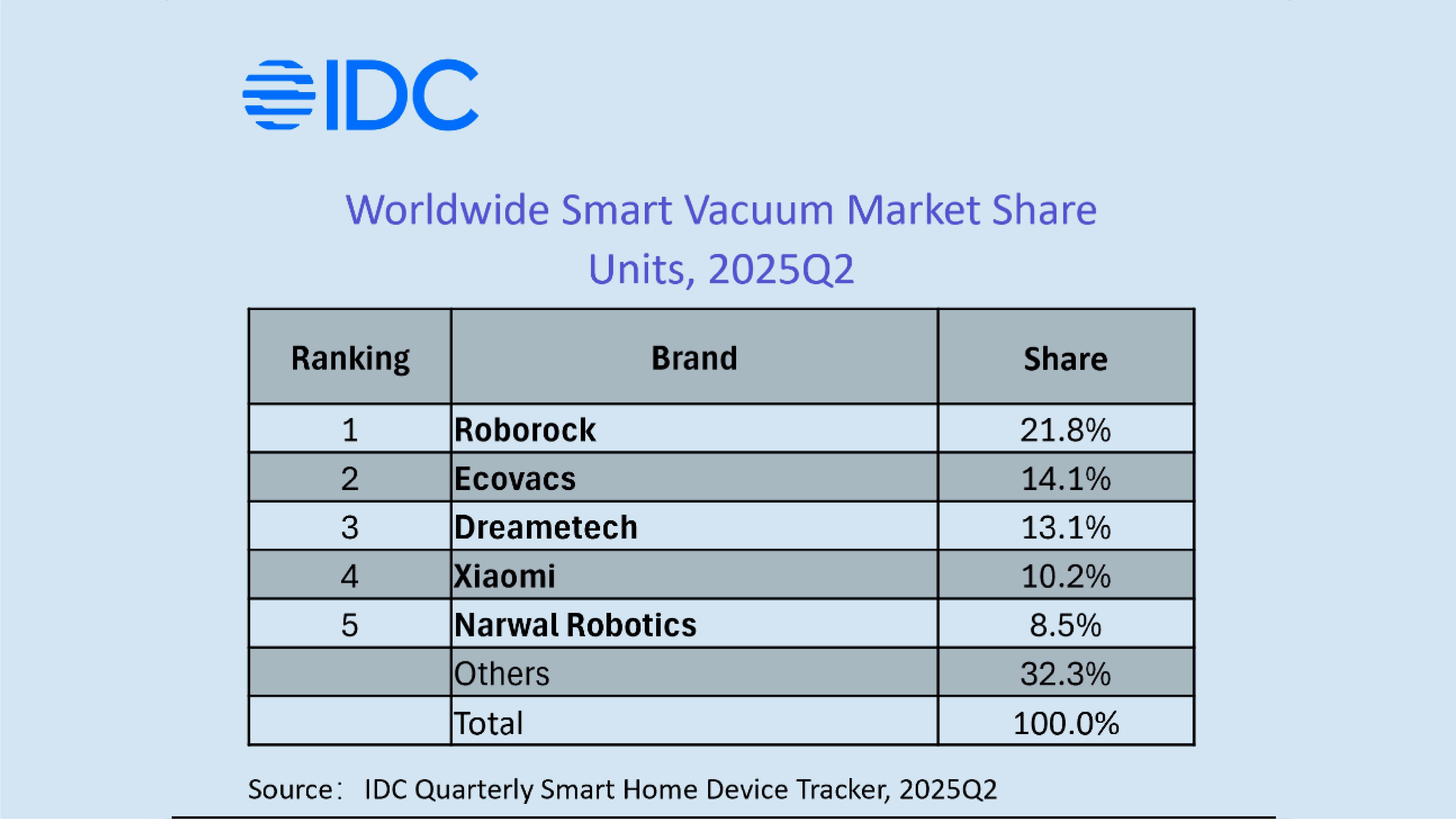 Capture of IDC report