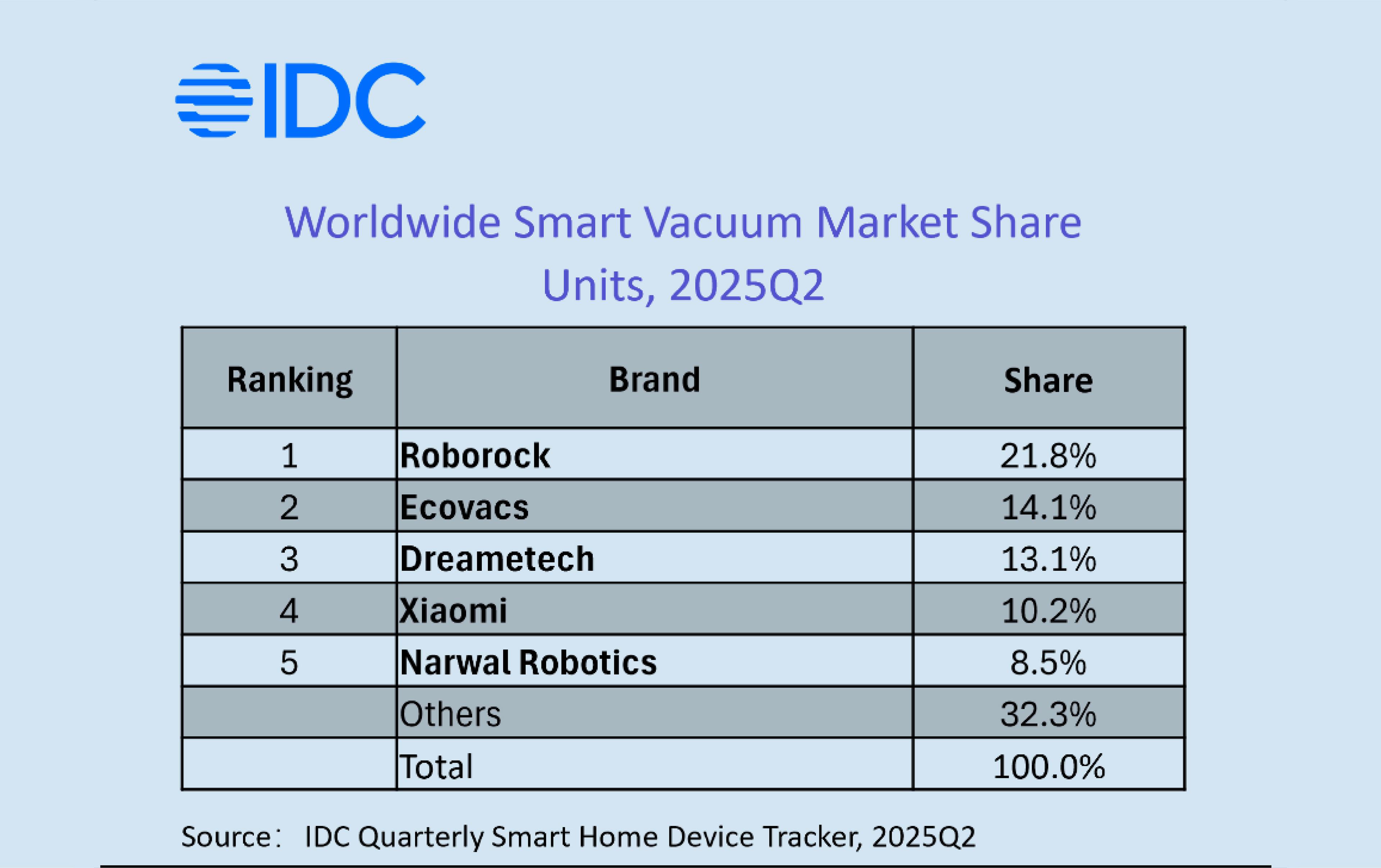 Capture of IDC report
