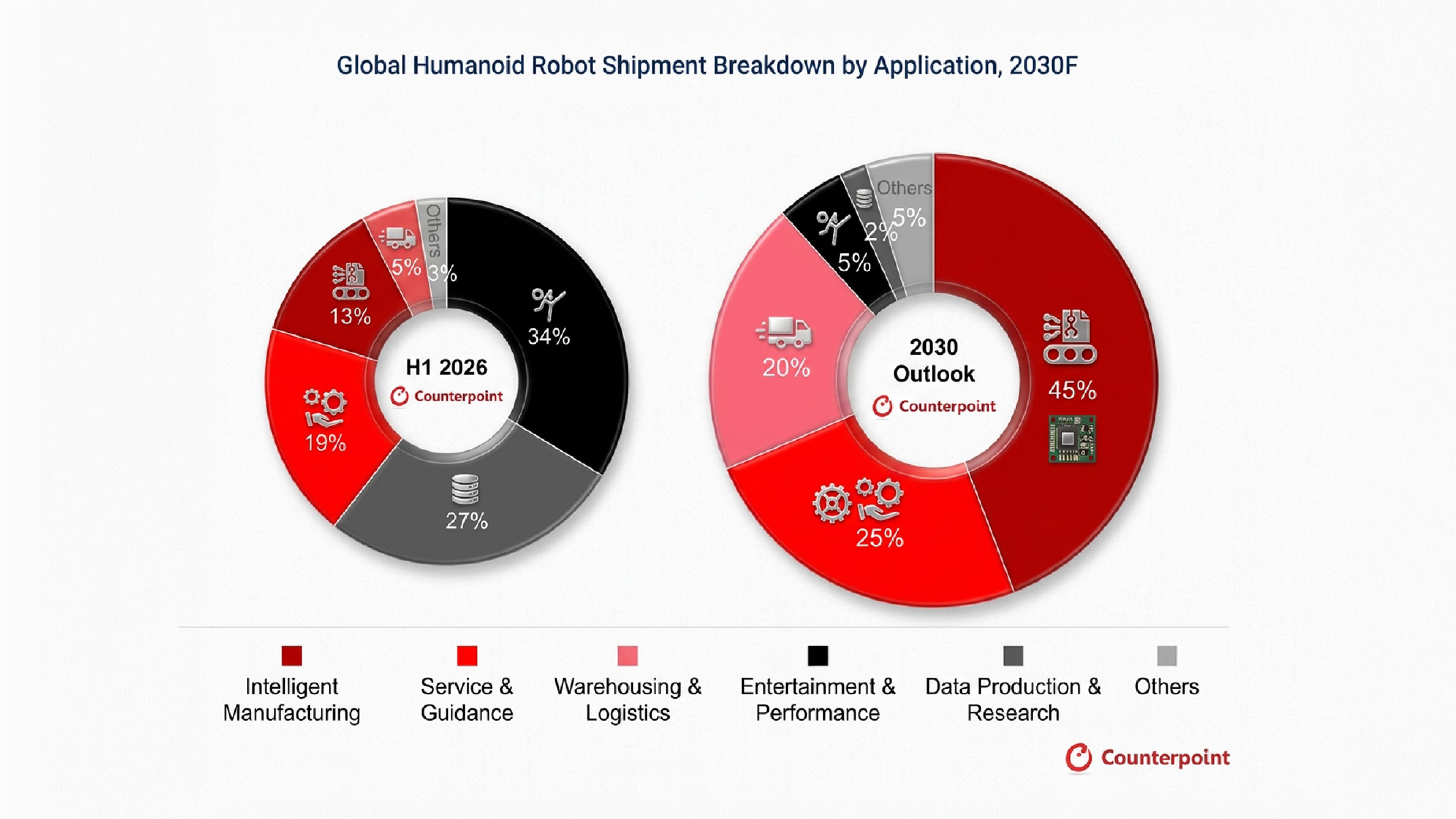 Counterpoint charts compare global humanoid robot shipments by application in H1 2026 with its 2030 forecast.