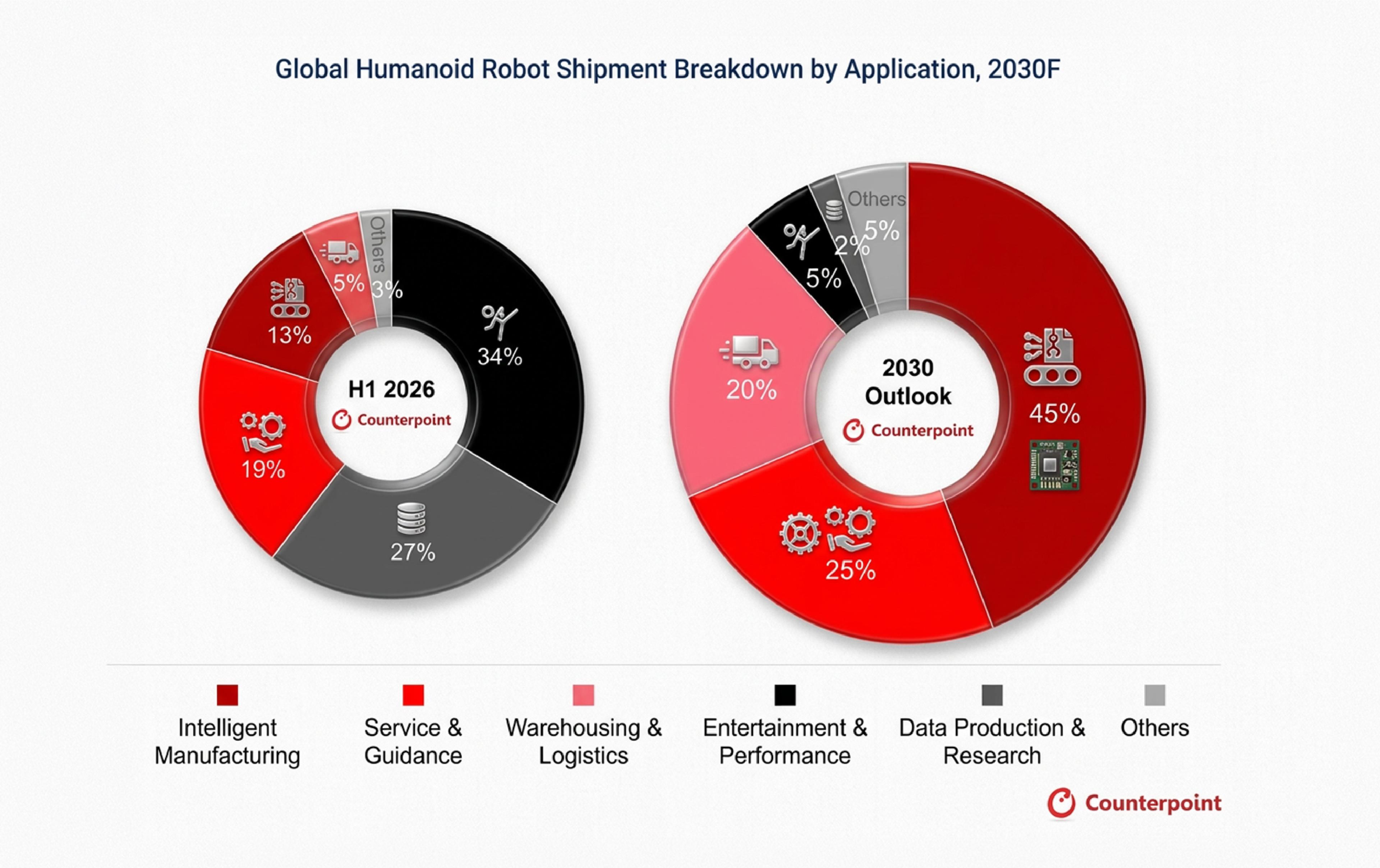 Counterpoint charts compare global humanoid robot shipments by application in H1 2026 with its 2030 forecast.