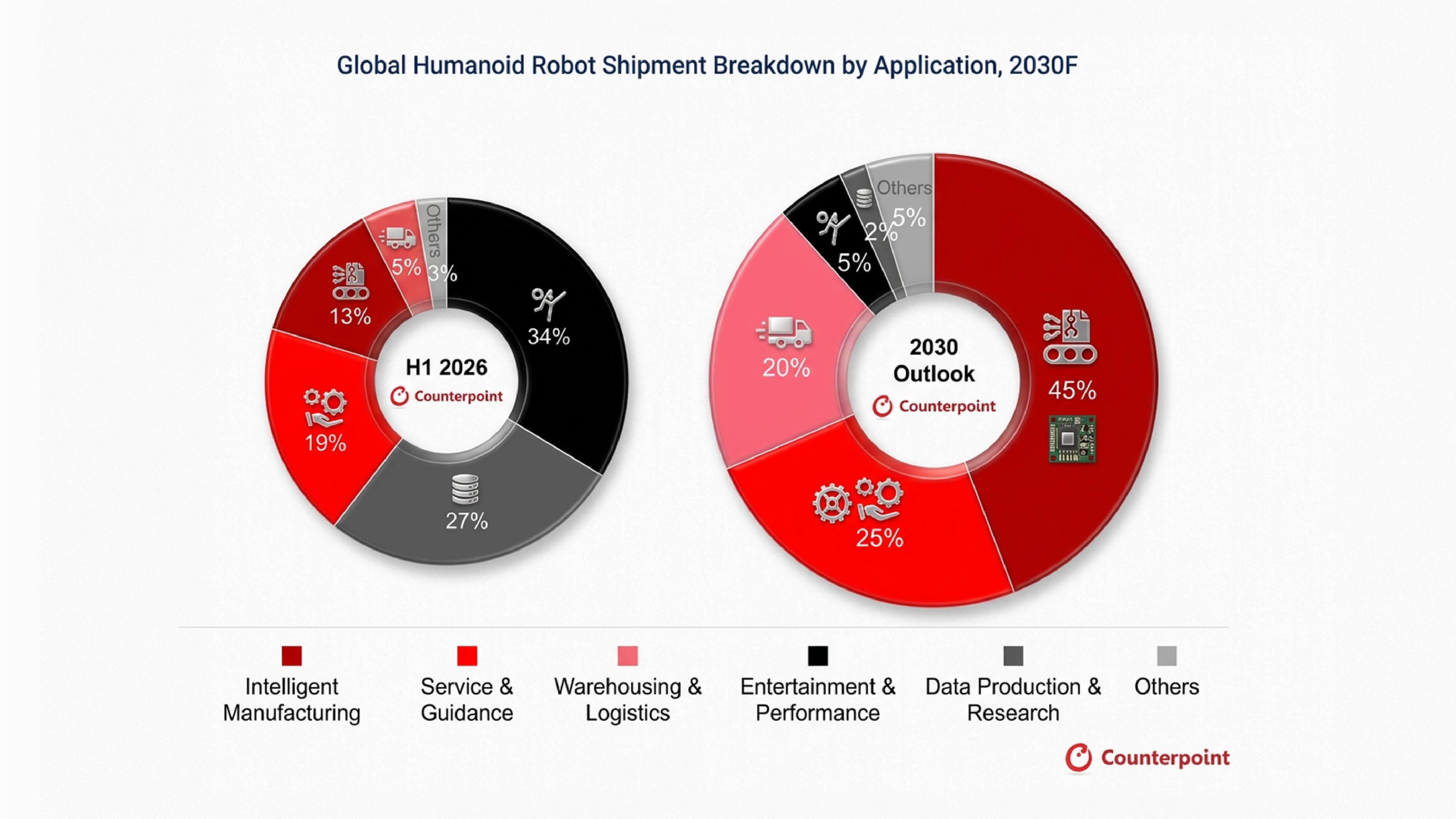Counterpoint charts compare global humanoid robot shipments by application in H1 2026 with its 2030 forecast.