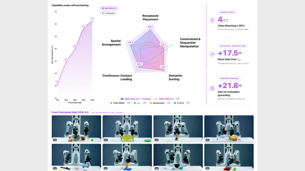WALL-OSS-0.5 - Why Smart Robots Need More Than Better Hardware