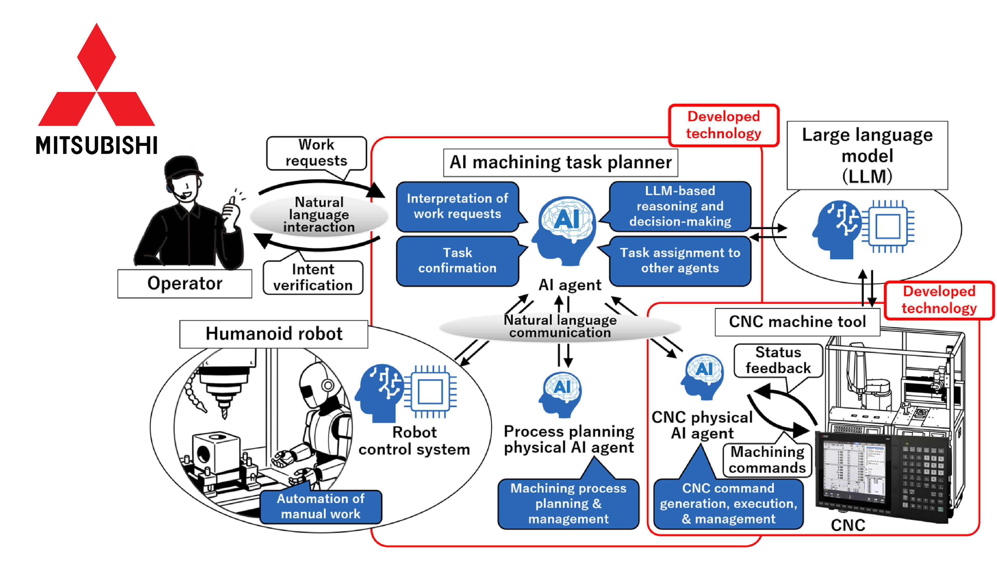 Mitsubishi Electric diagram showing how an AI planner uses natural-language instructions and AI agents to coordinate a humanoid robot with a CNC machine tool for automated manufacturing tasks.