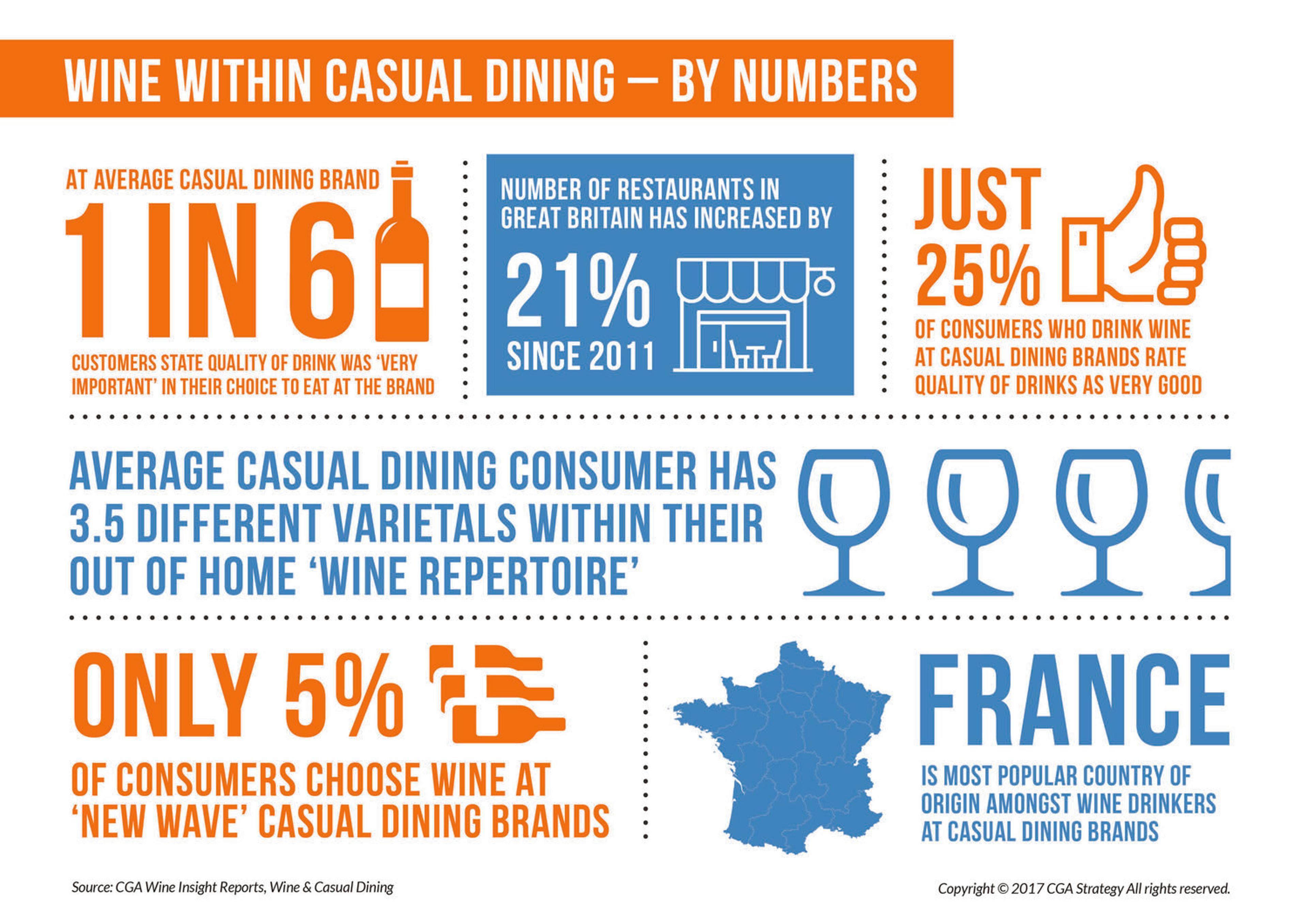 How casual dining is failing customers with its wine offer